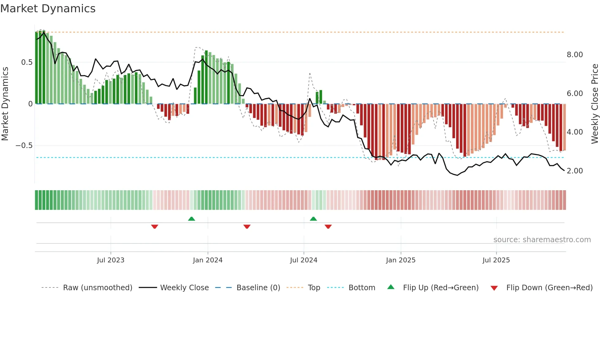 SVC weekly Market Dynamics chart