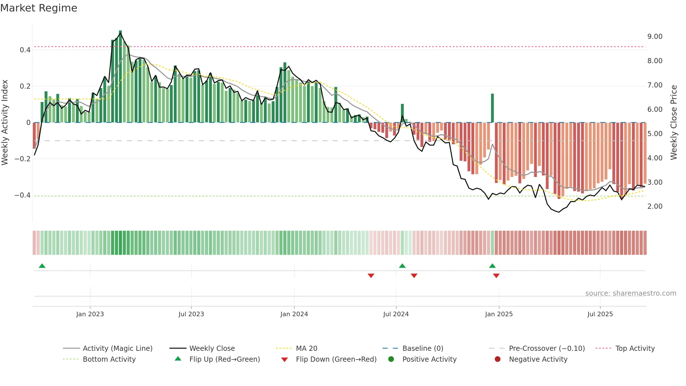 SVC weekly Market Snapshot chart, closing 2025-09-19.