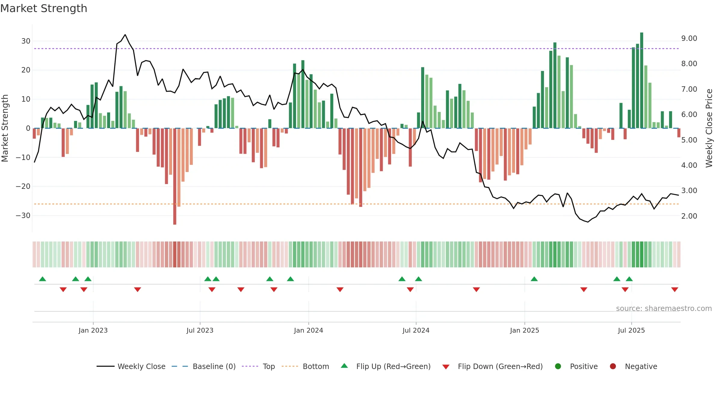 SVC weekly Market Strength chart, closing 2025-09-19.