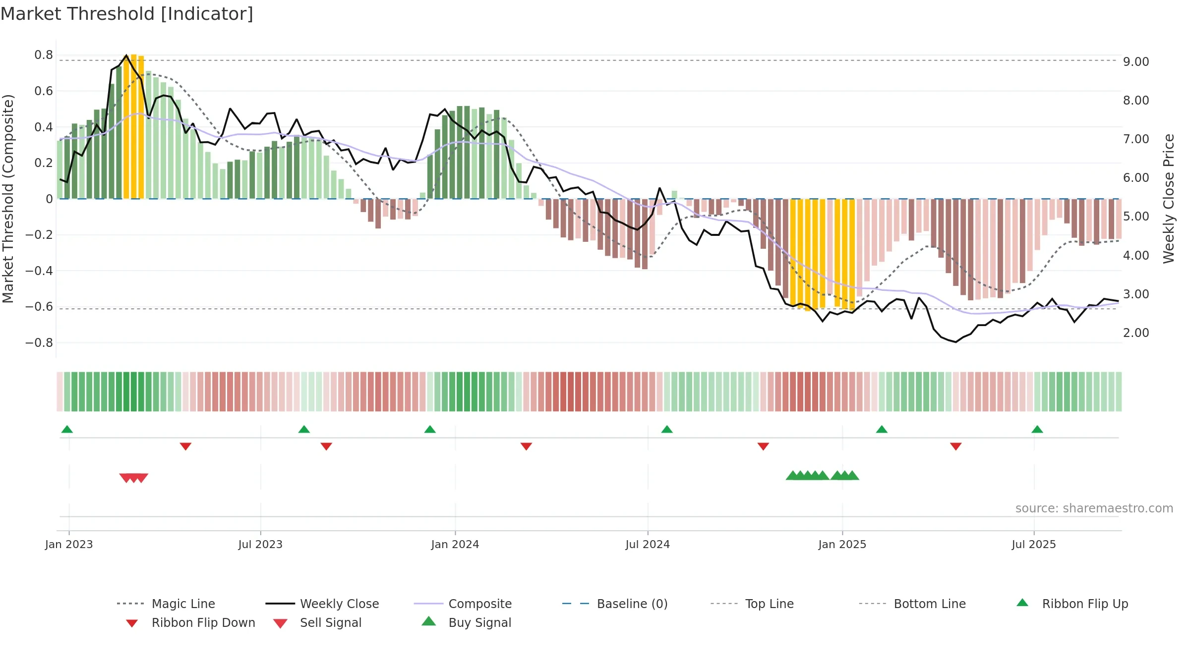 SVC weekly Market Threshold chart, closing 2025-09-19.
