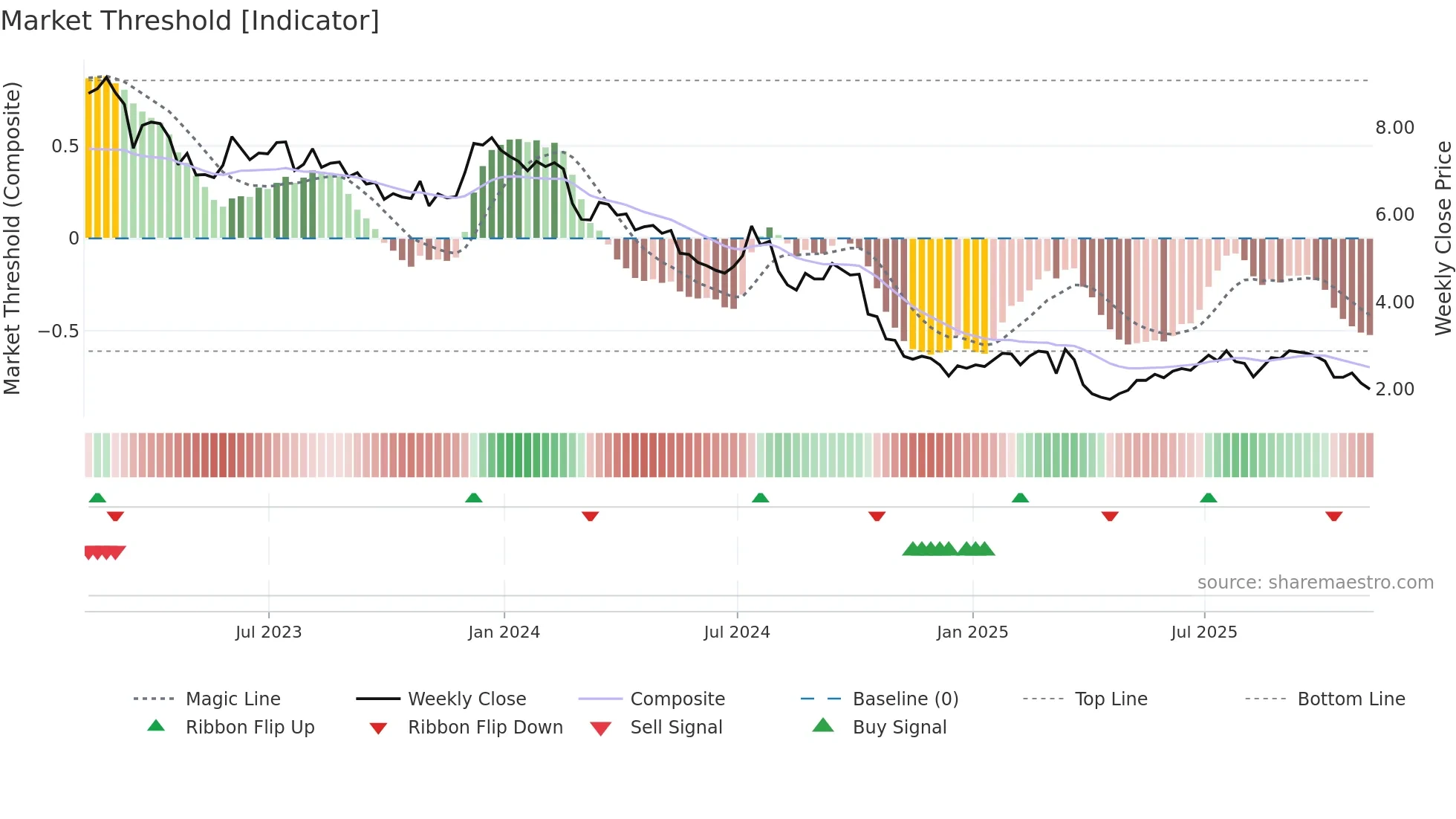 SVC weekly Market Threshold chart