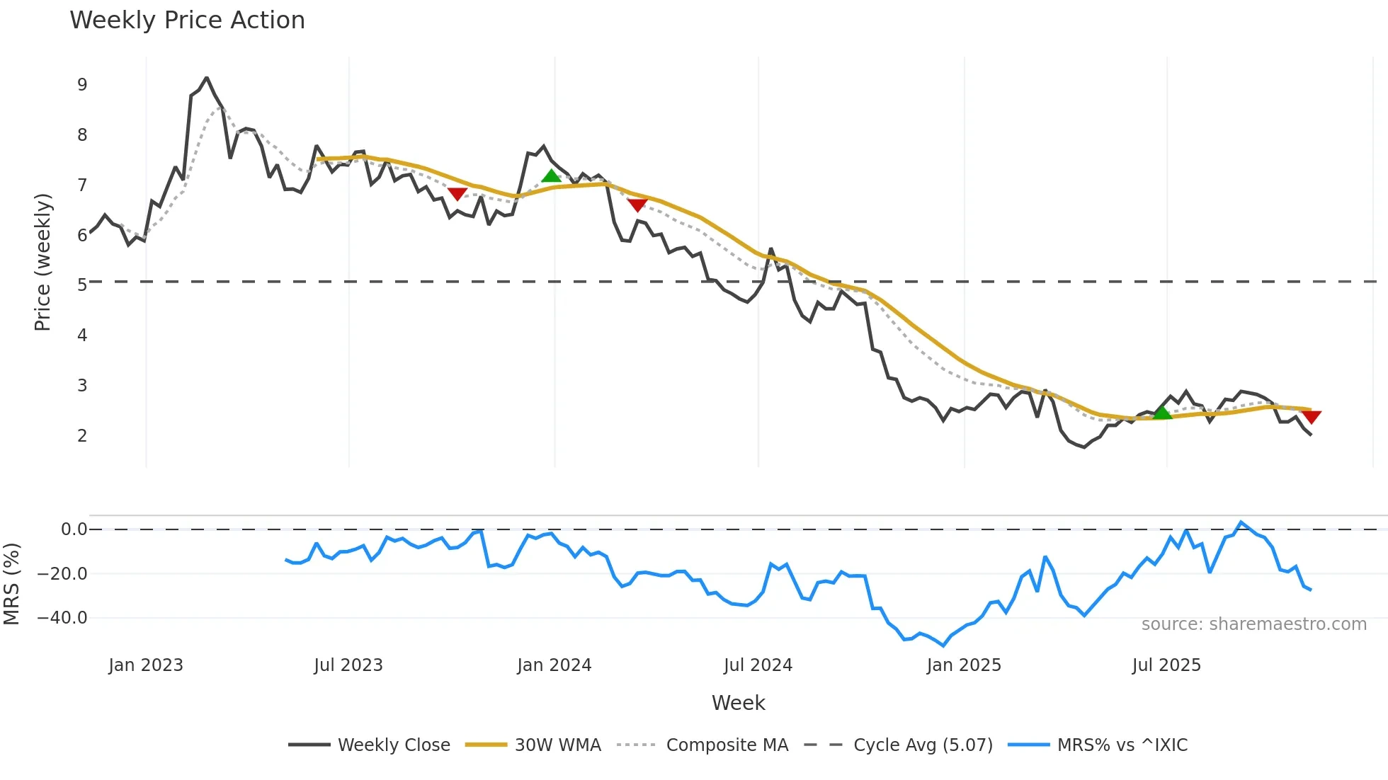 SVC weekly Price Action chart, closing 2025-11-07