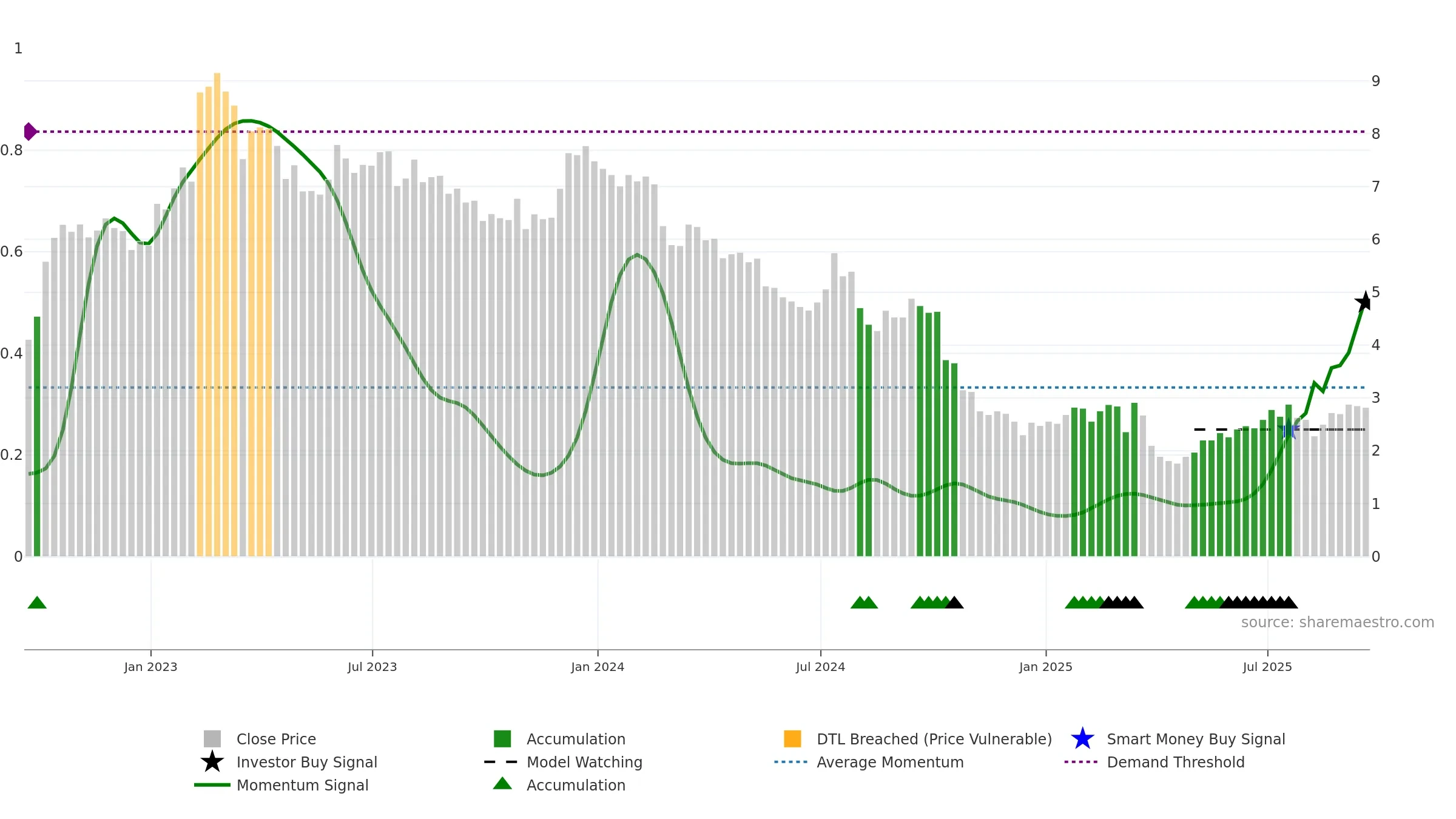 SVC weekly Smart Money chart, closing 2025-09-19.
