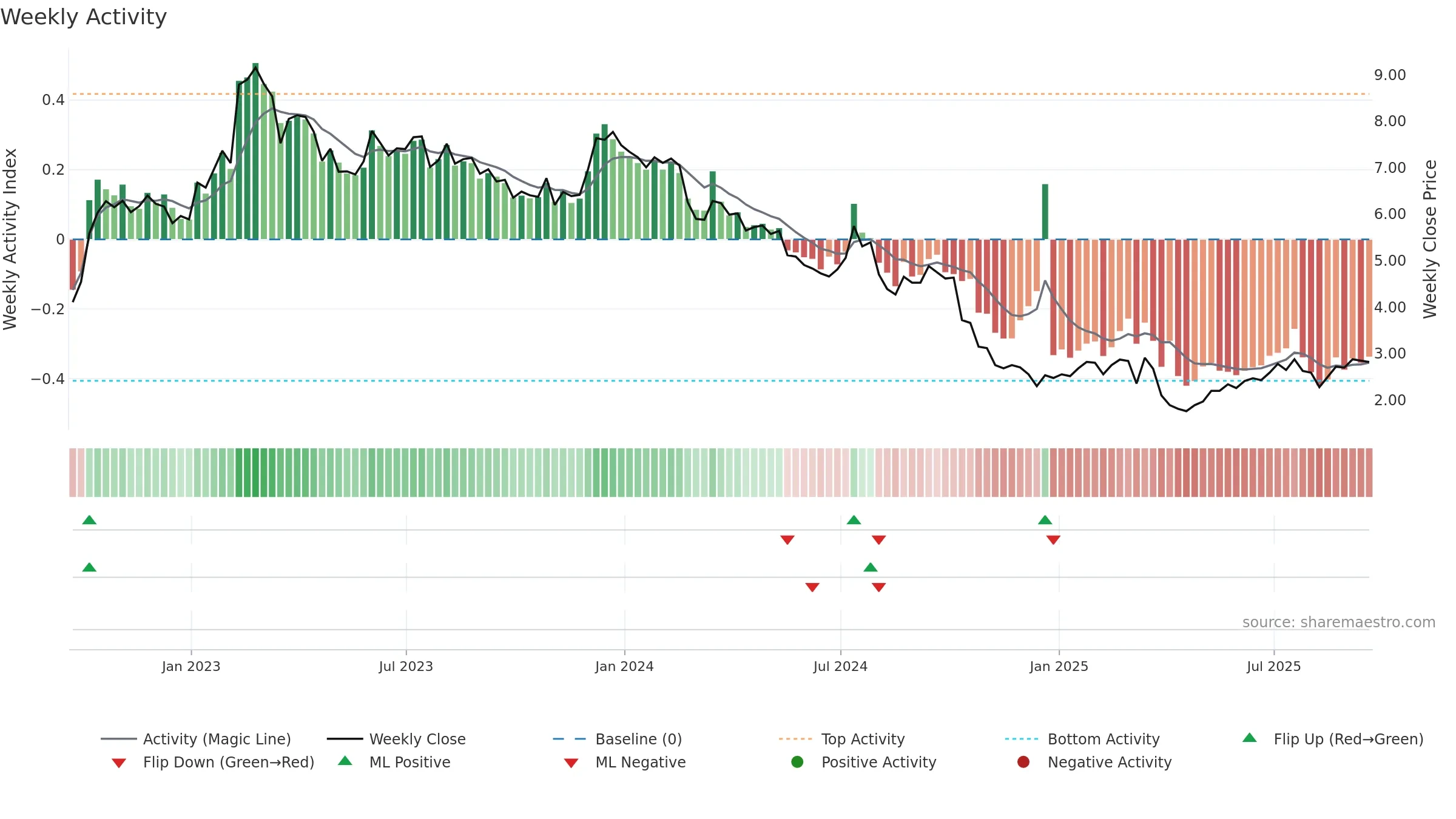 SVC weekly Activity chart, closing 2025-09-19.