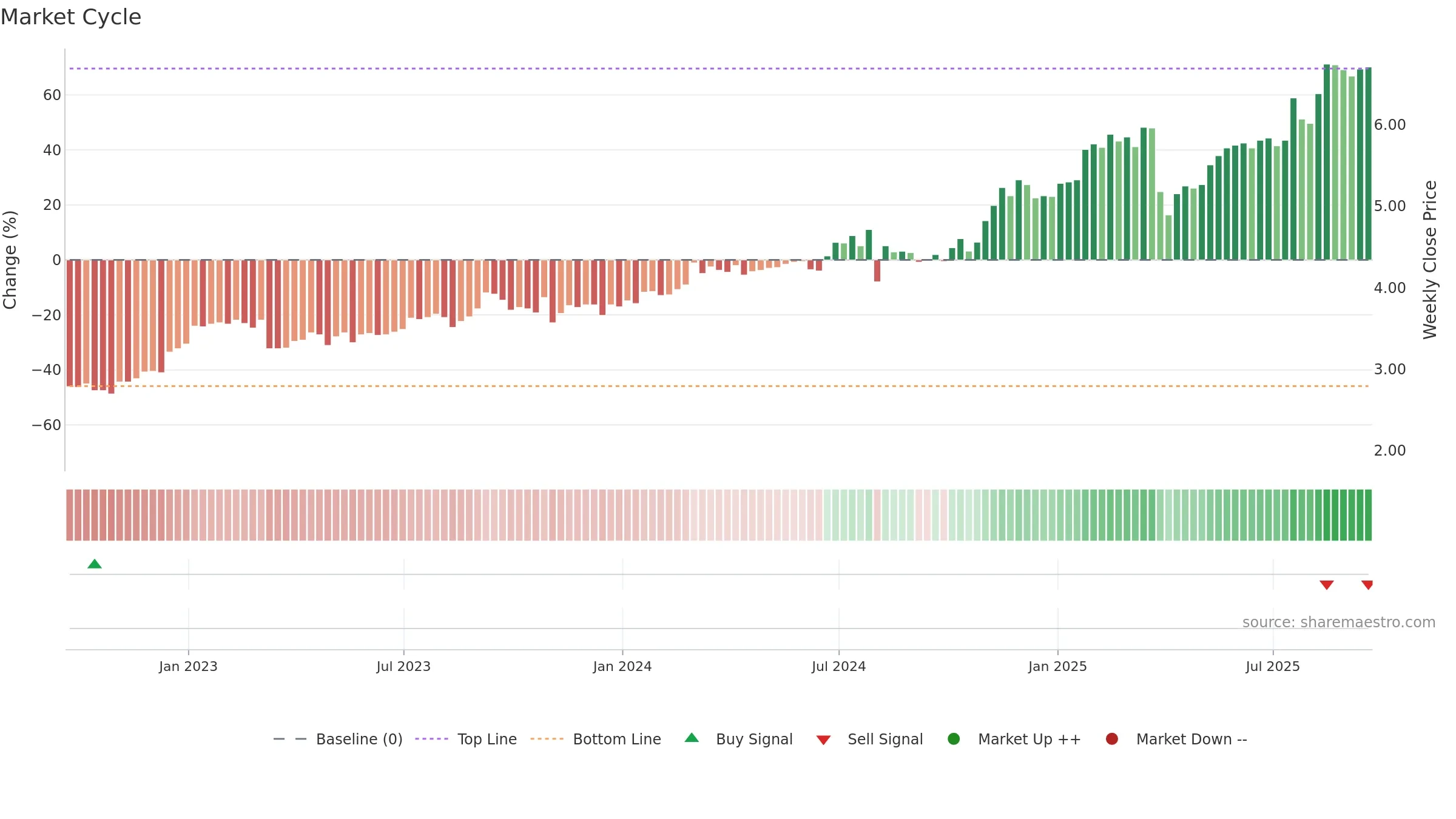 MFG weekly Market Cycle chart, closing 2025-09-19.