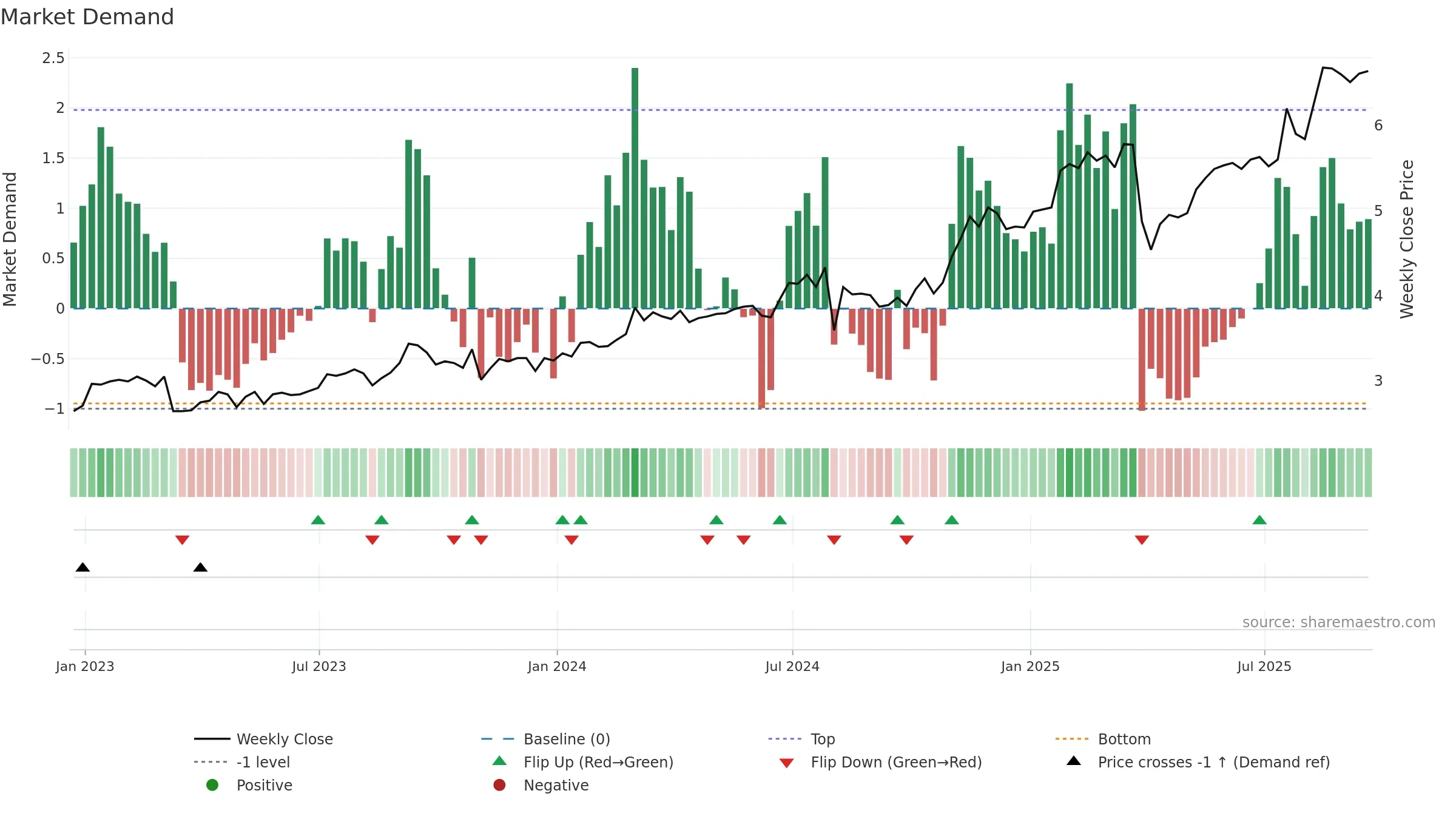 MFG weekly Market Demand chart, closing 2025-09-19.