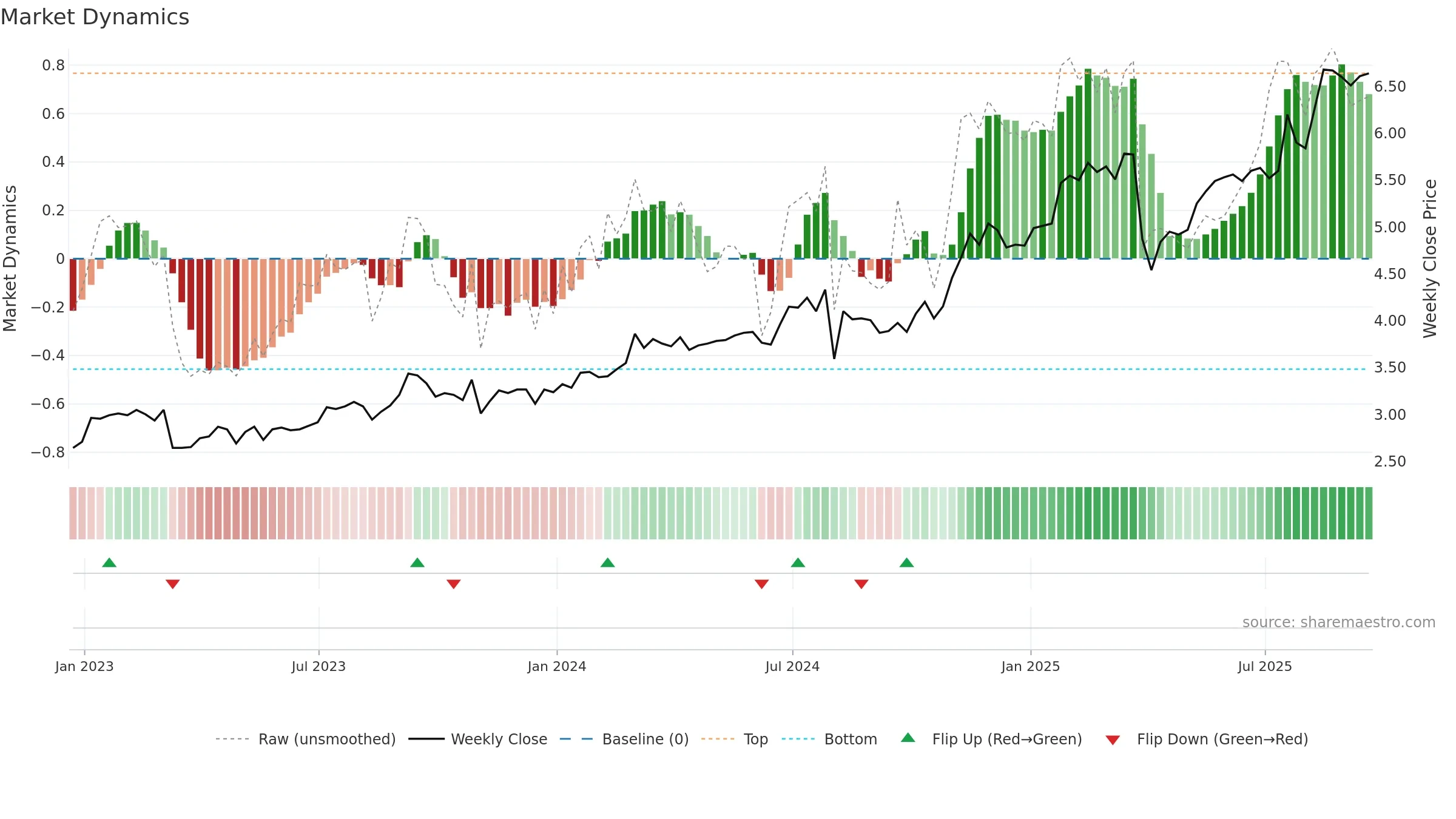 MFG weekly Market Dynamics chart, closing 2025-09-19.