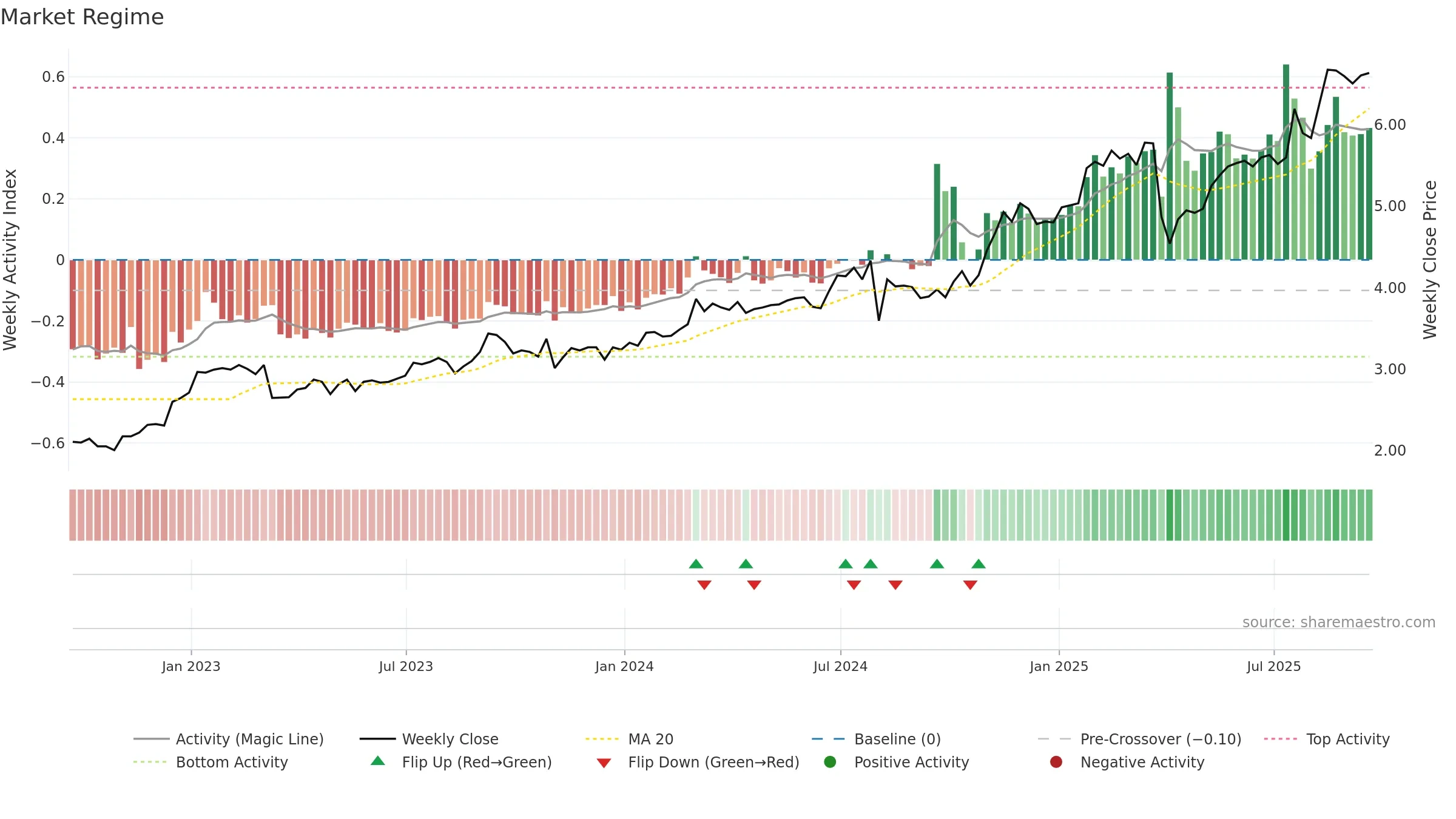 MFG weekly Market Snapshot chart, closing 2025-09-19.