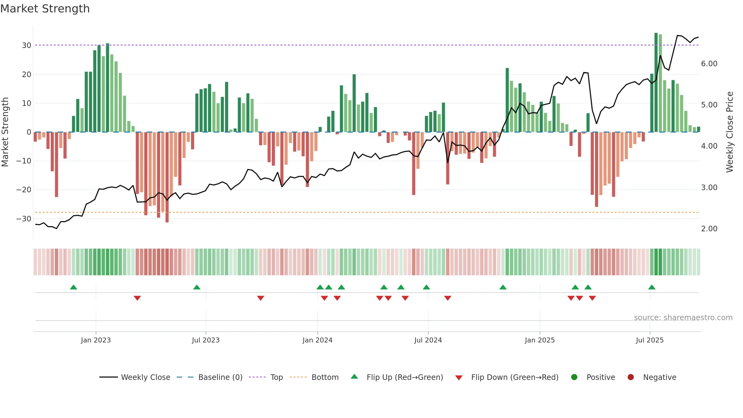 MFG weekly Market Strength chart, closing 2025-09-19.