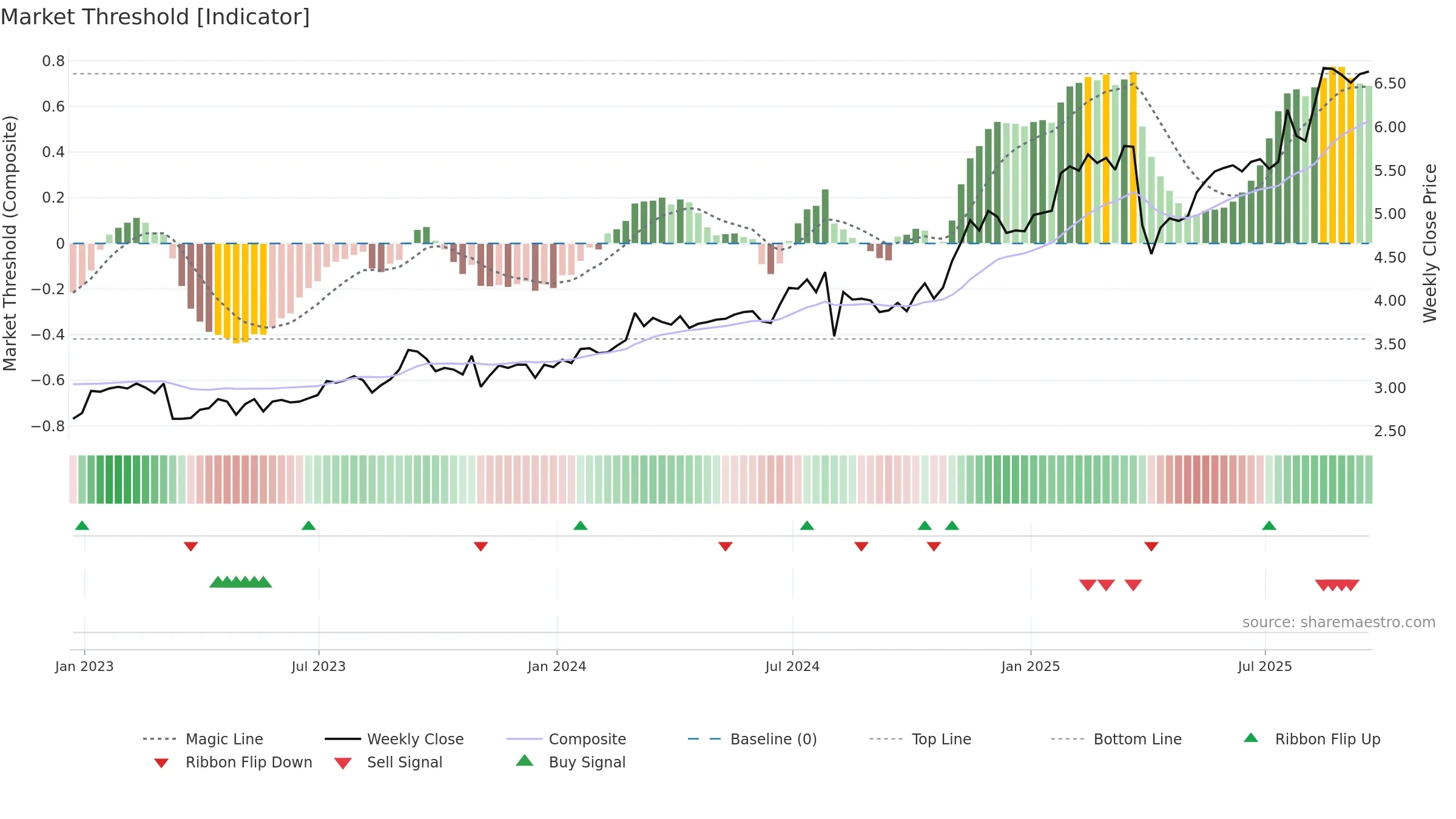 MFG weekly Market Threshold chart, closing 2025-09-19.