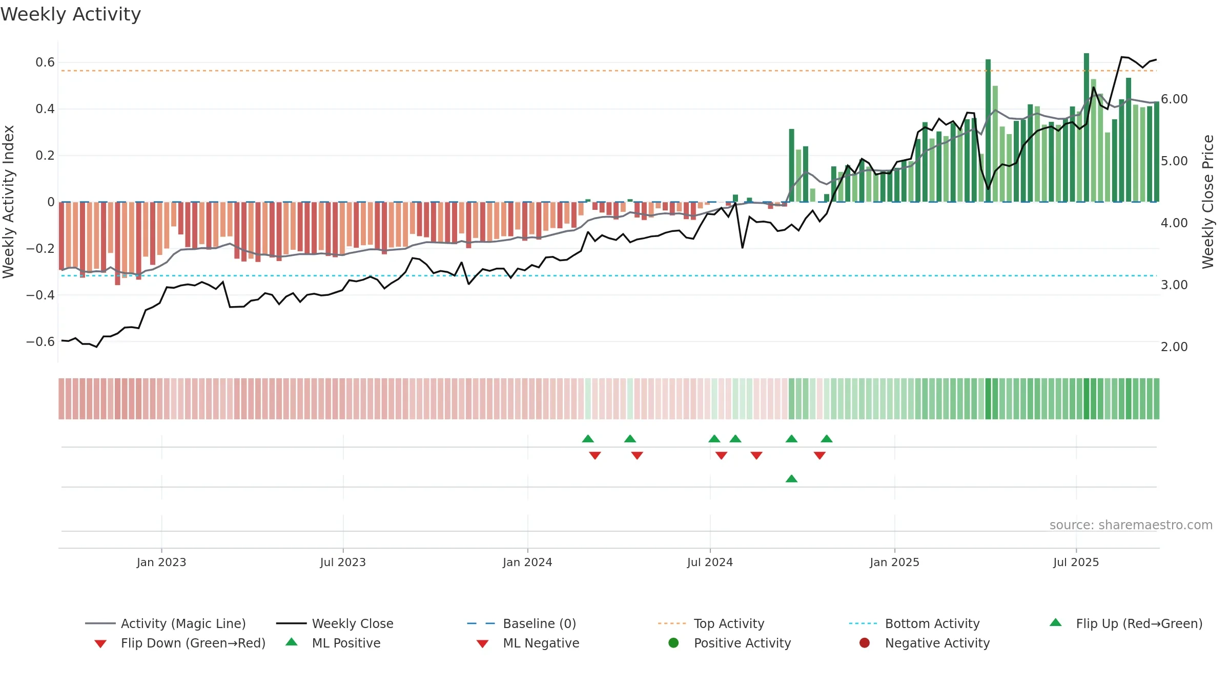 MFG weekly Activity chart, closing 2025-09-19.