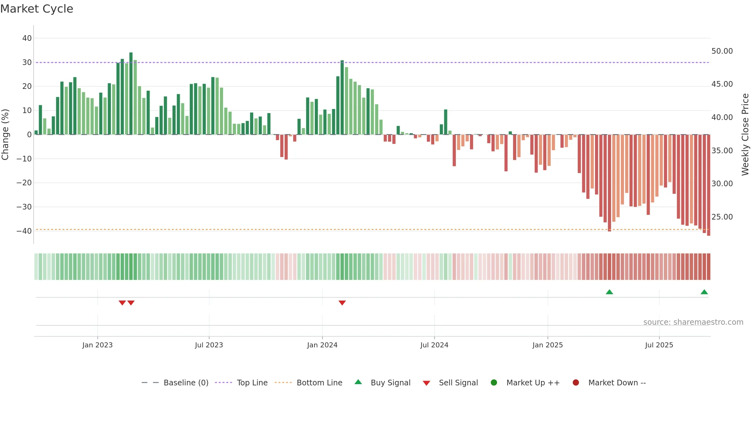 WSC weekly Market Cycle chart, closing 2025-09-19.