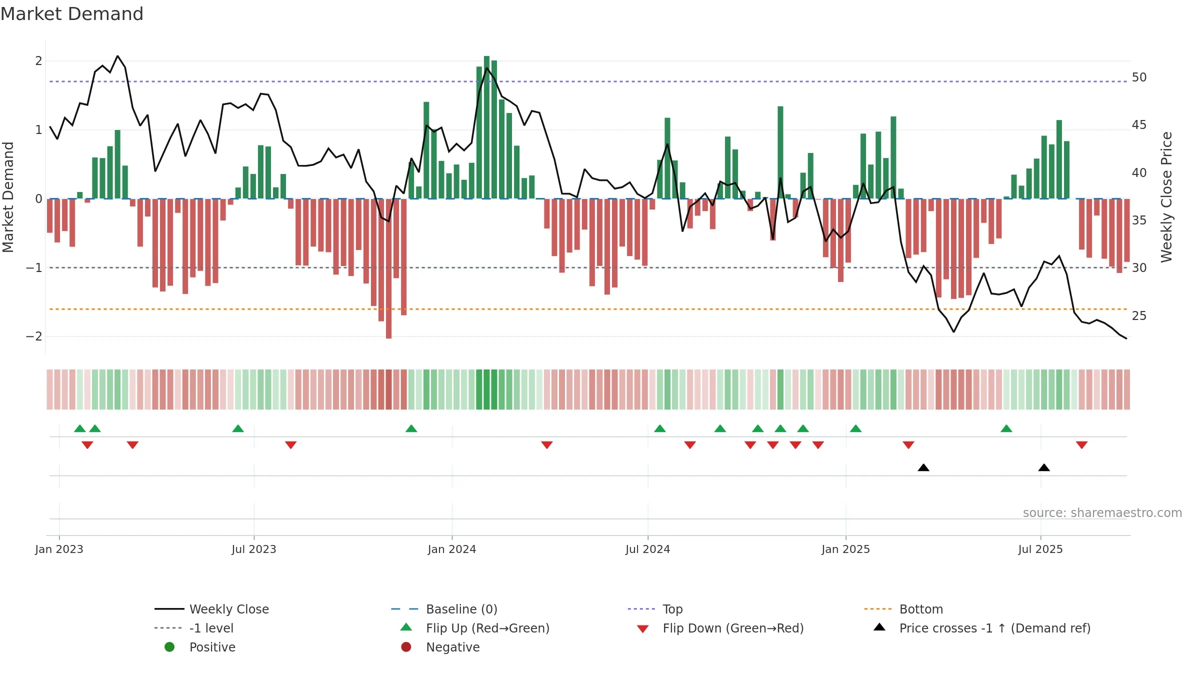 WSC weekly Market Demand chart, closing 2025-09-19.