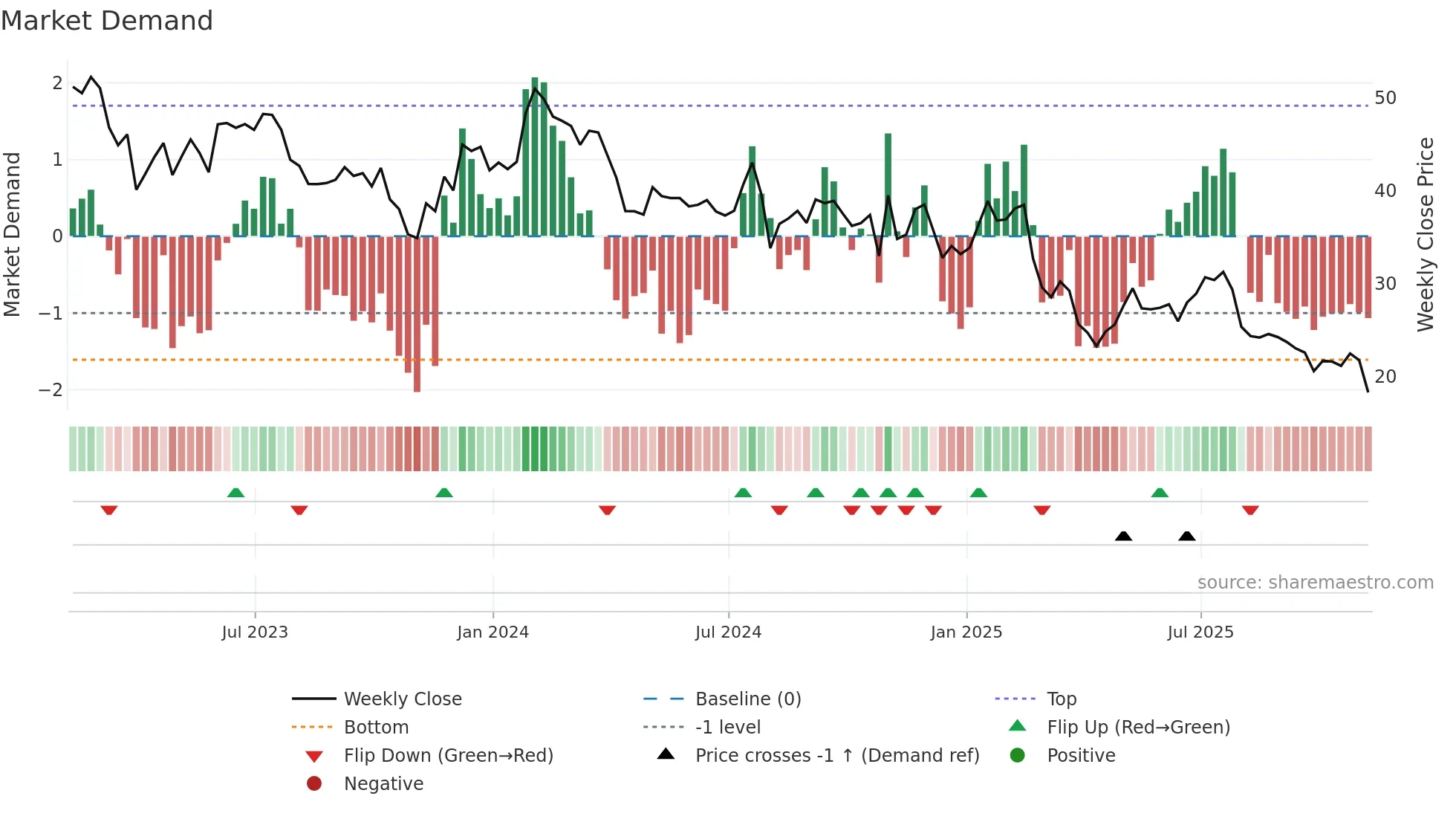 WSC weekly Market Demand chart