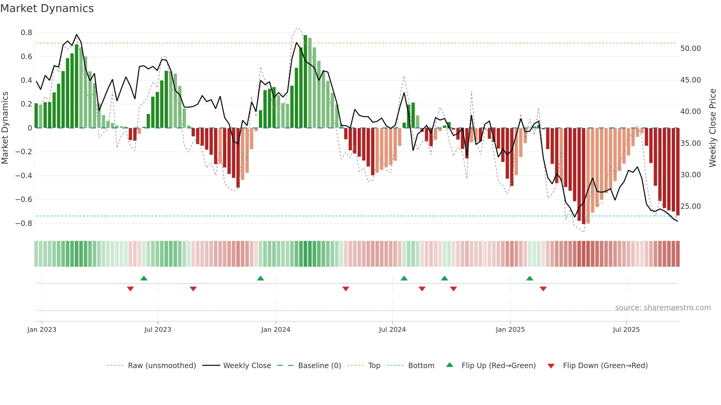 WSC weekly Market Dynamics chart, closing 2025-09-19.
