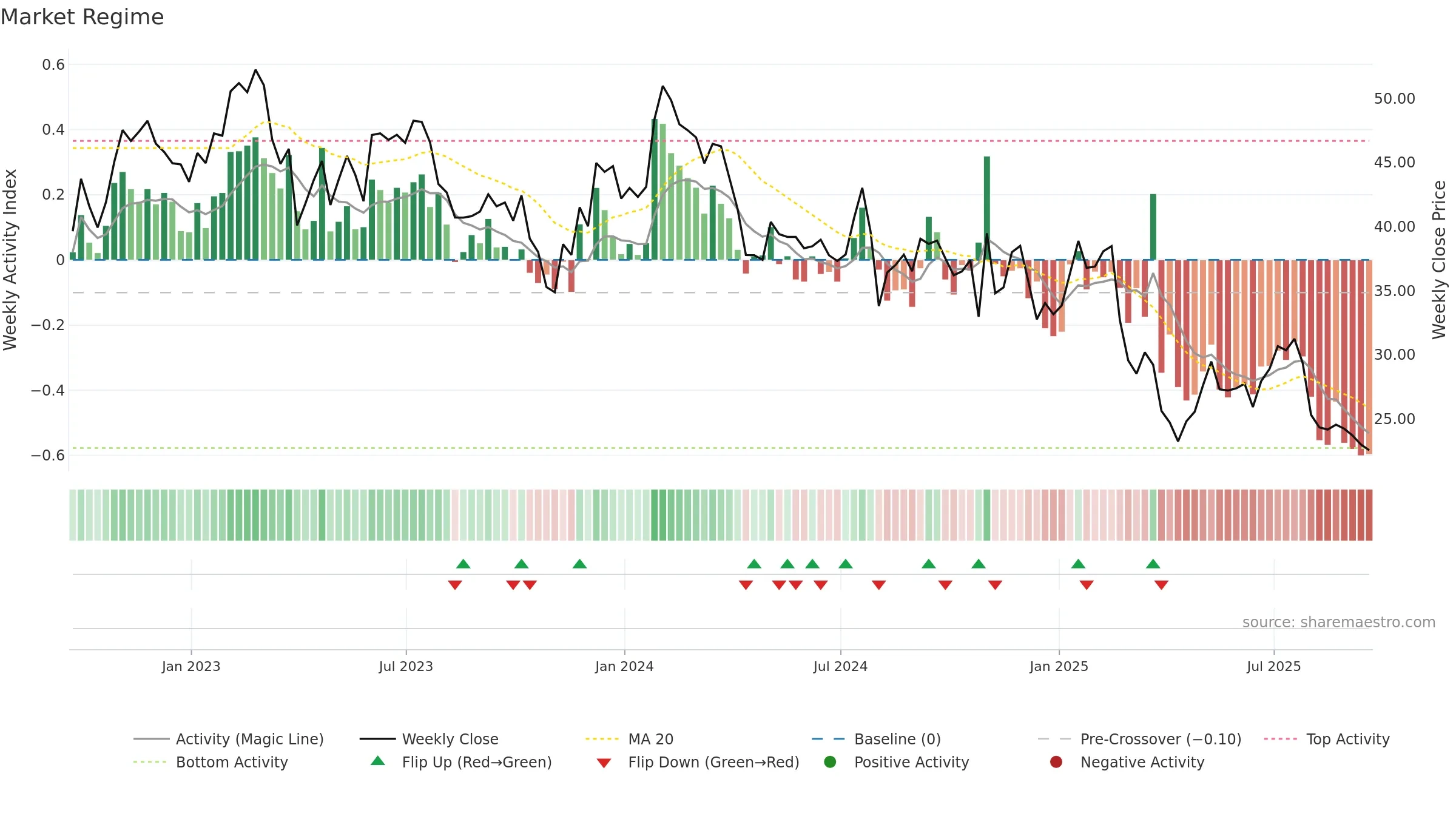 WSC weekly Market Snapshot chart, closing 2025-09-19.