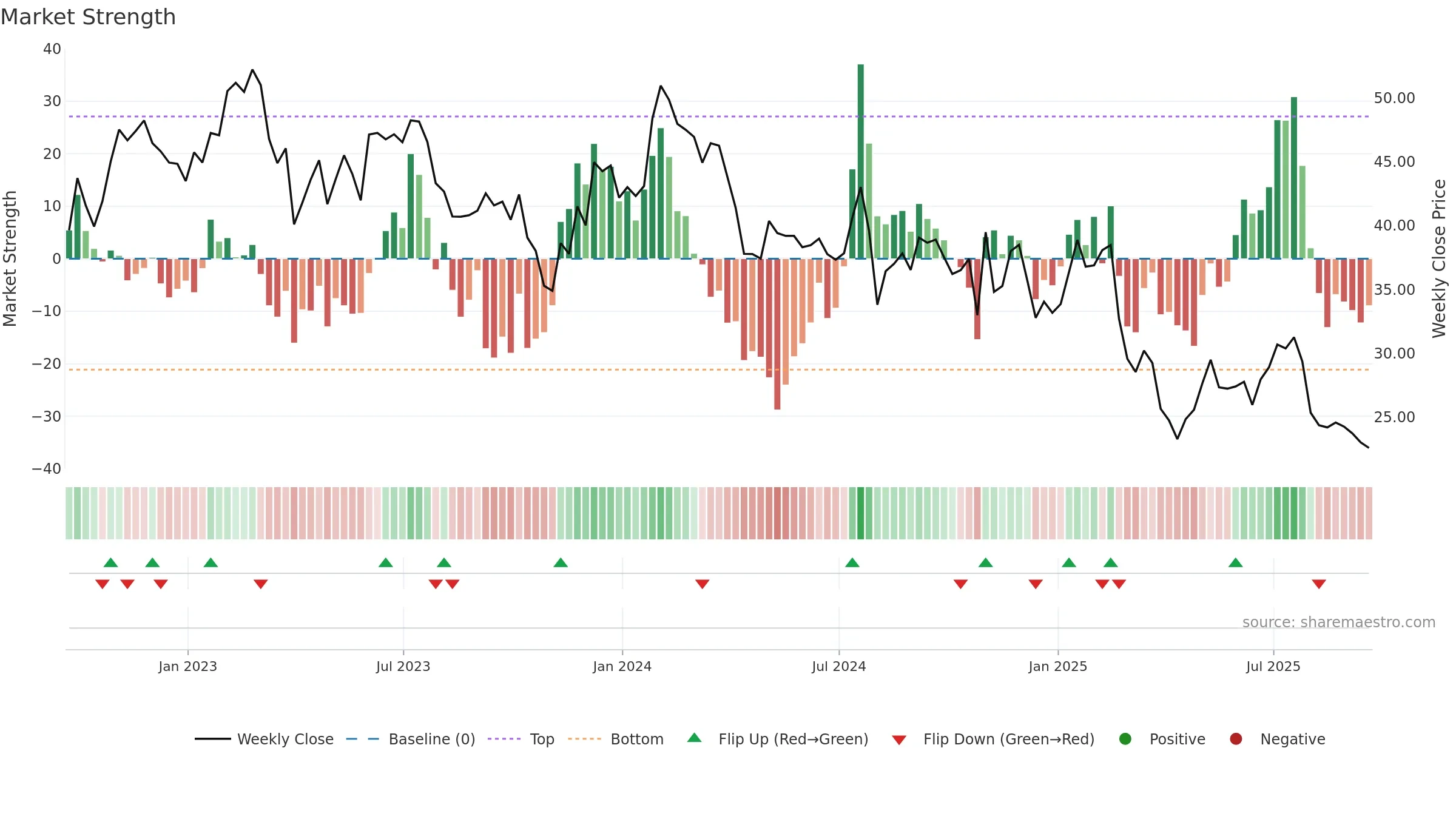 WSC weekly Market Strength chart, closing 2025-09-19.