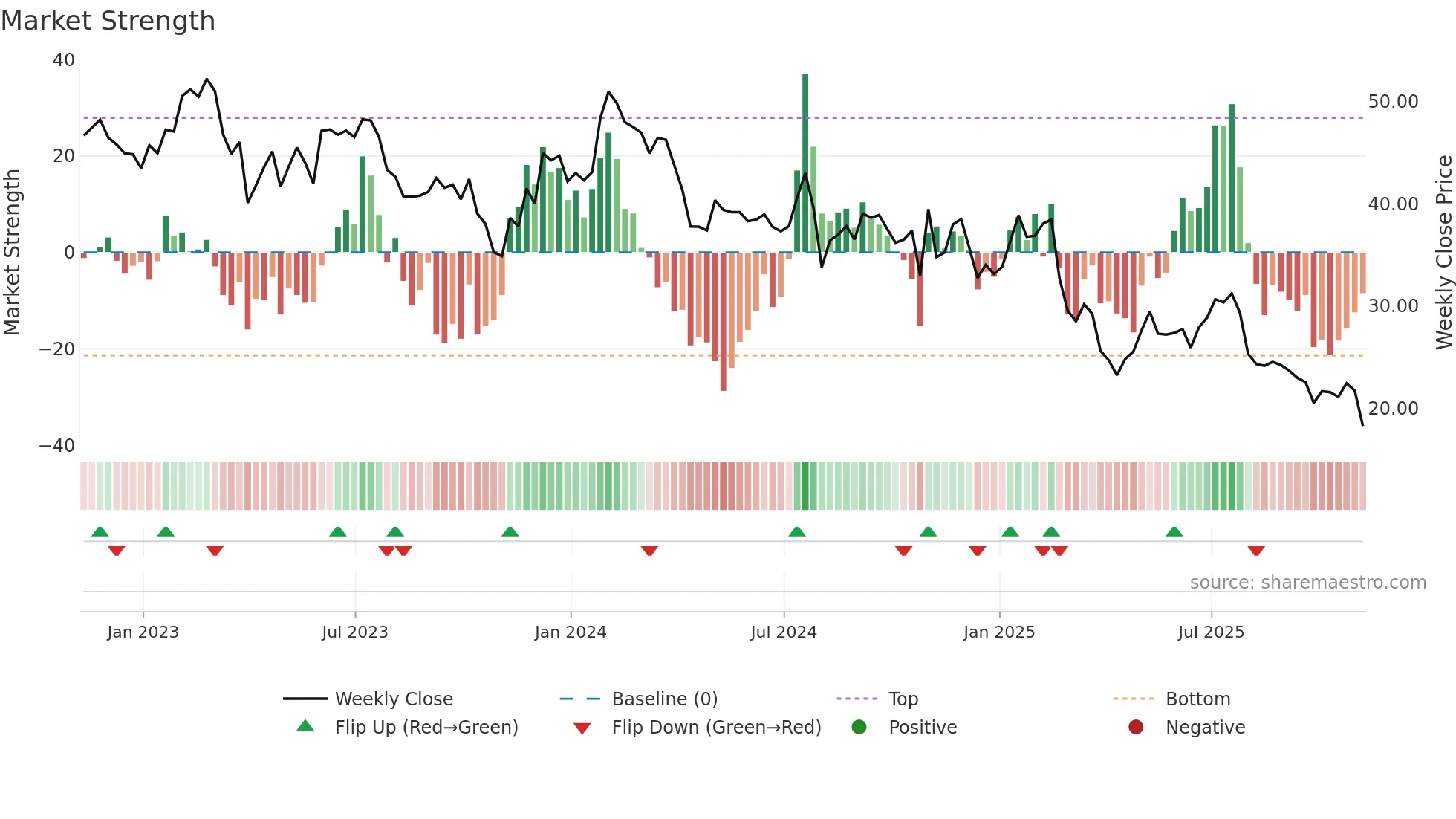 WSC weekly Market Strength chart
