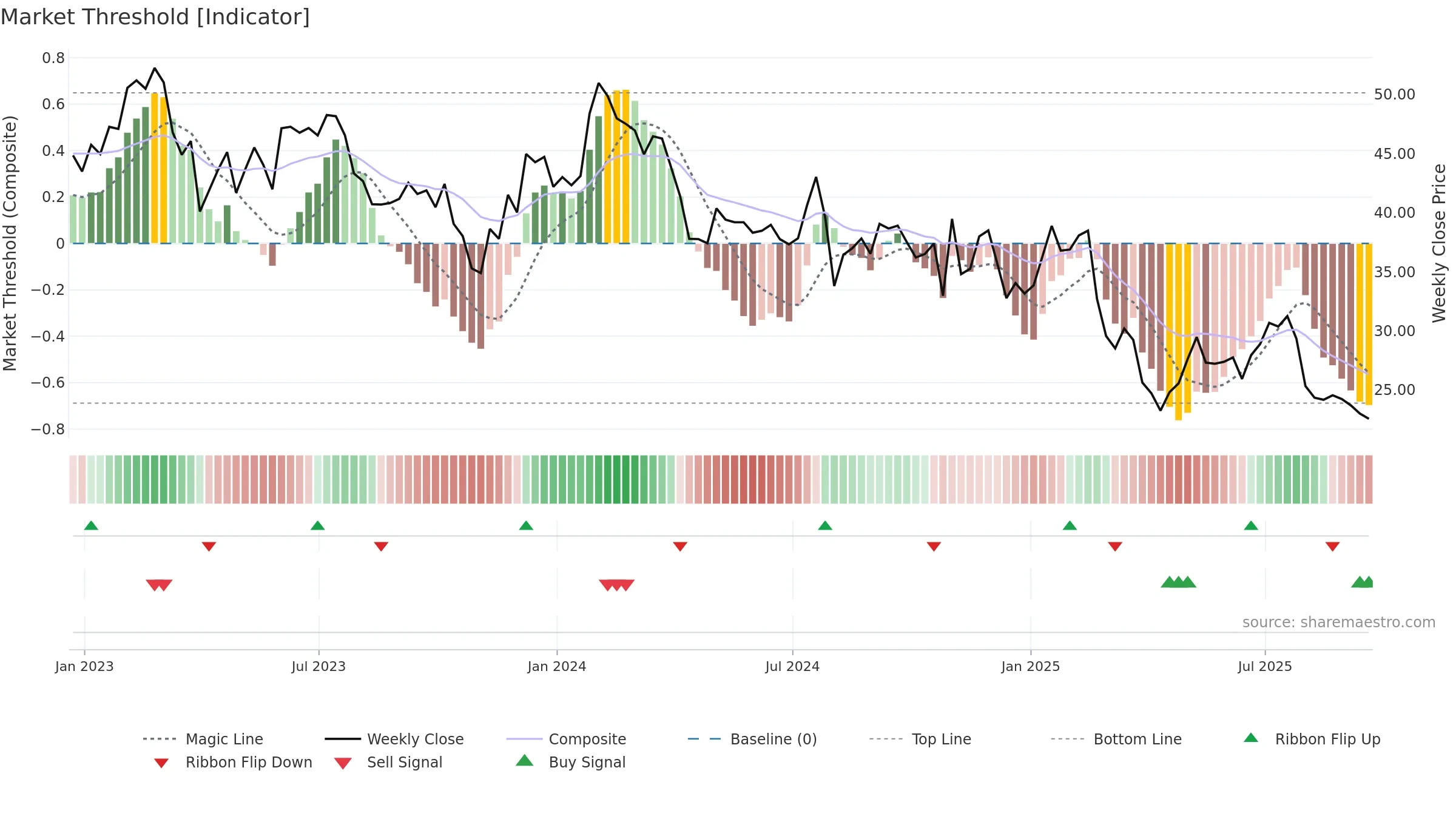 WSC weekly Market Threshold chart, closing 2025-09-19.