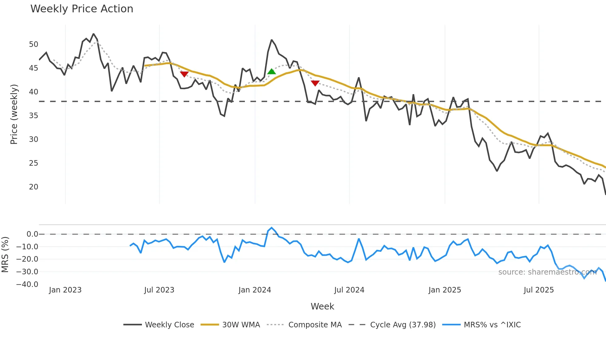 WSC weekly Price Action chart, closing 2025-11-07