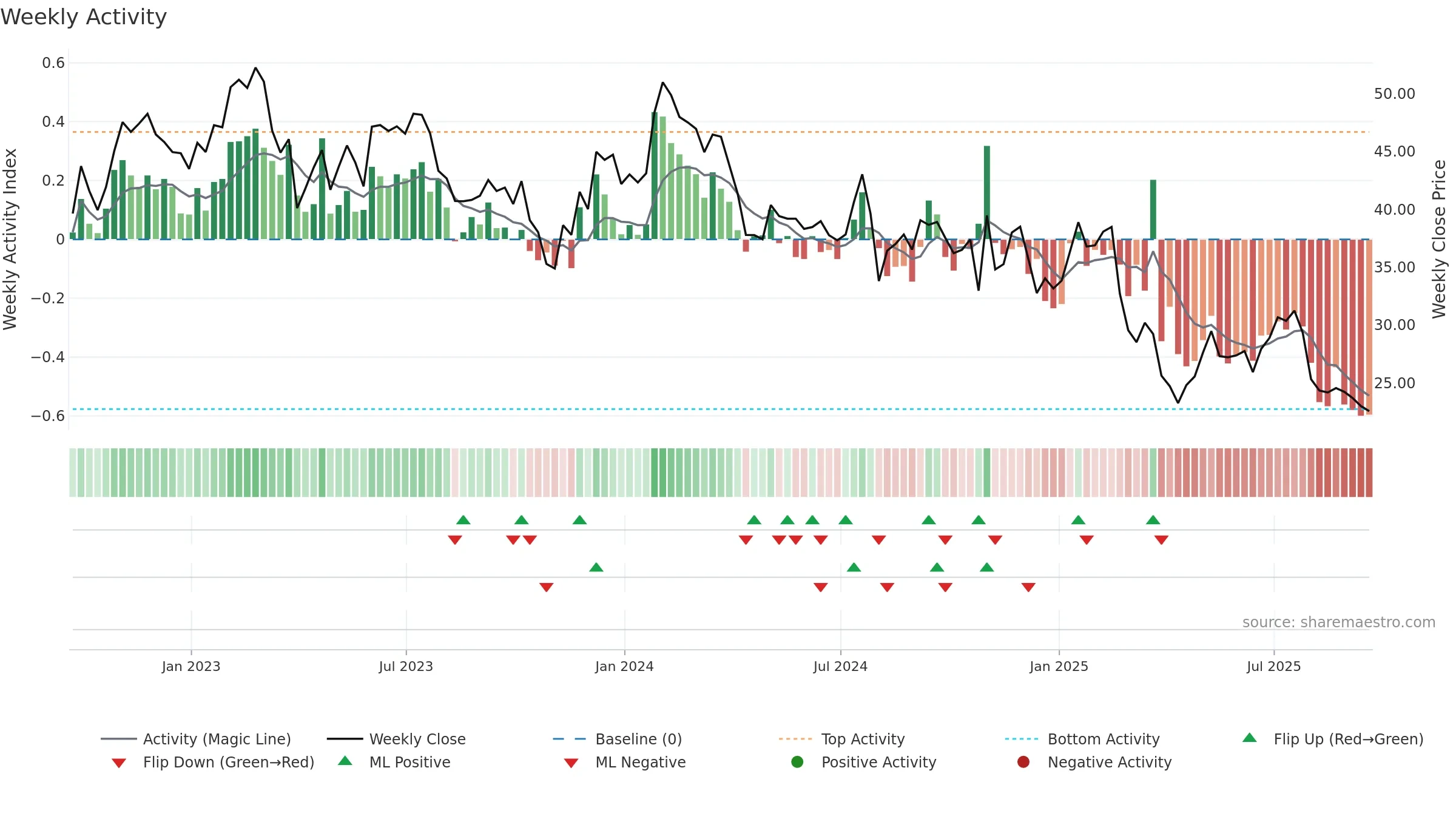 WSC weekly Activity chart, closing 2025-09-19.
