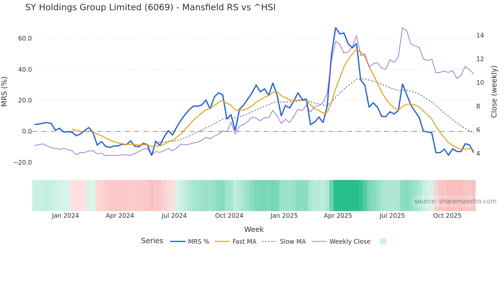 6069 Mansfield Relative Strength chart