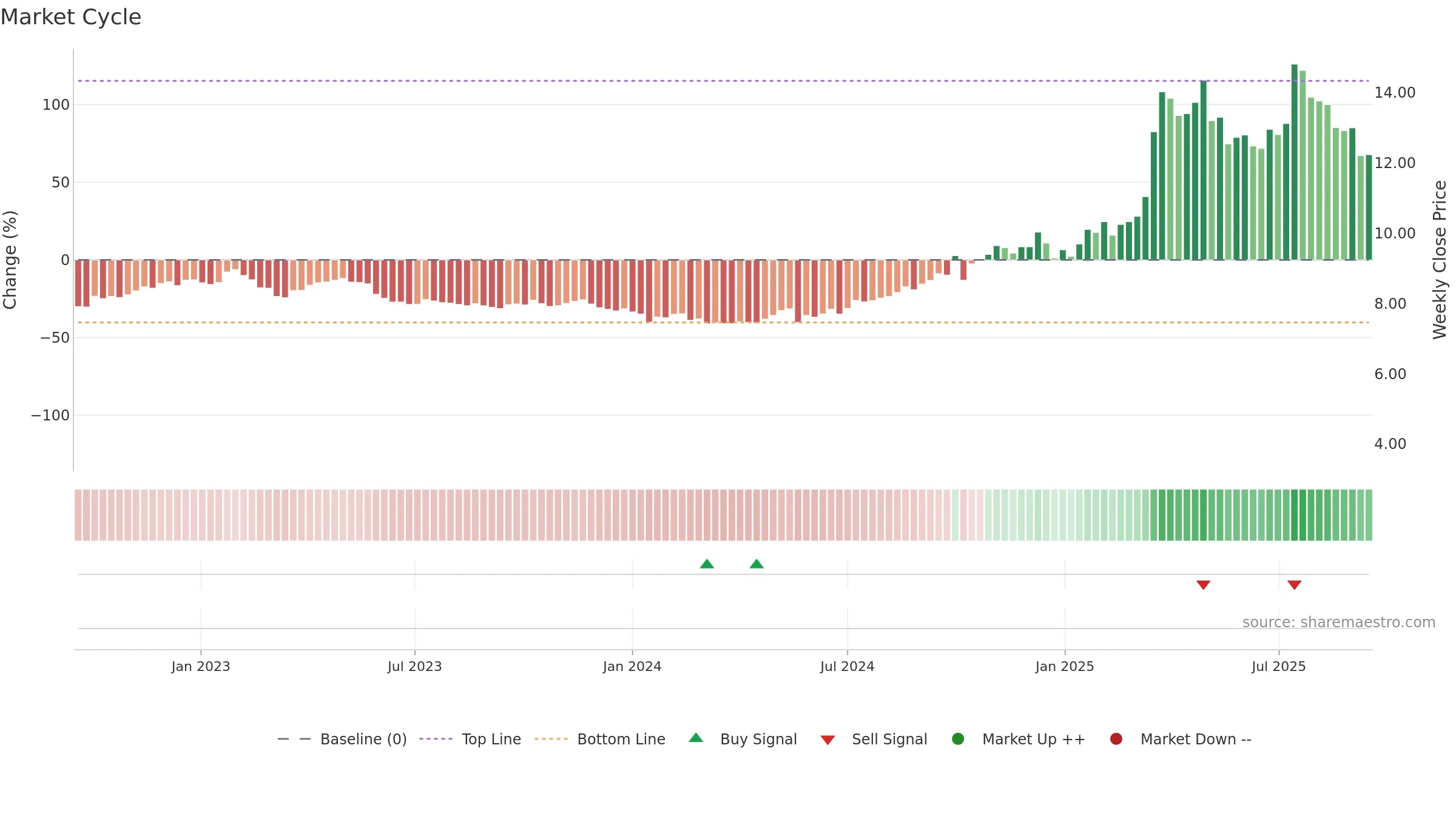 6069 weekly Market Cycle chart, closing 2025-09-15.