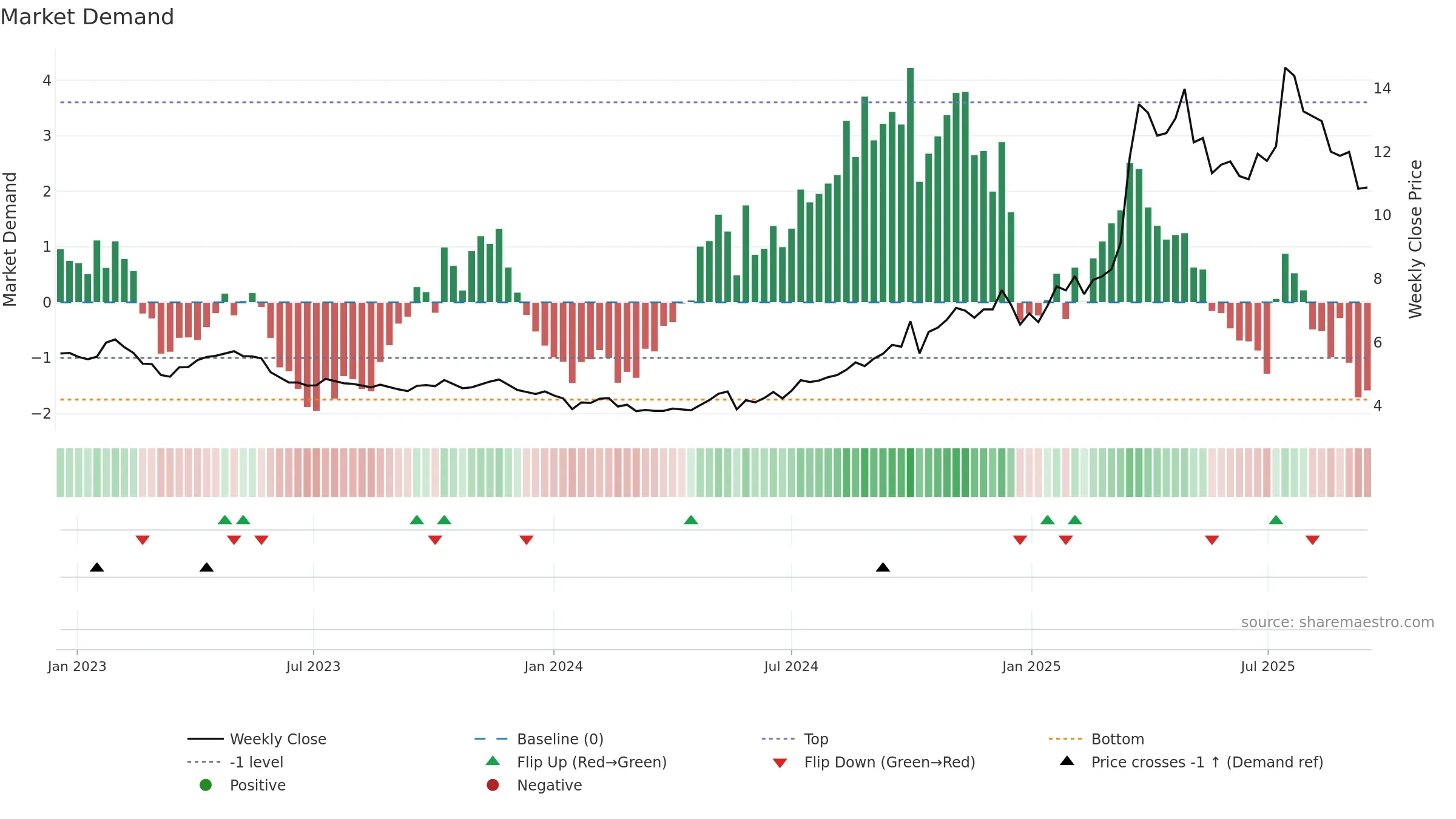 6069 weekly Market Demand chart, closing 2025-09-15.