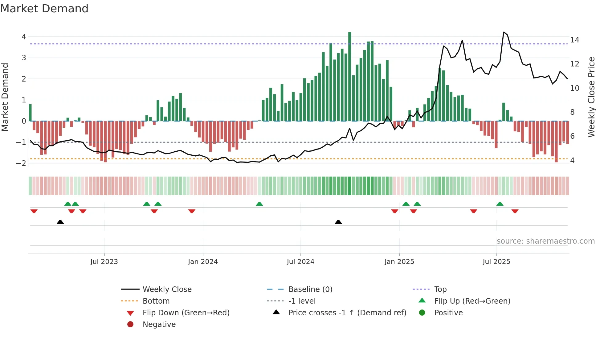 6069 weekly Market Demand chart