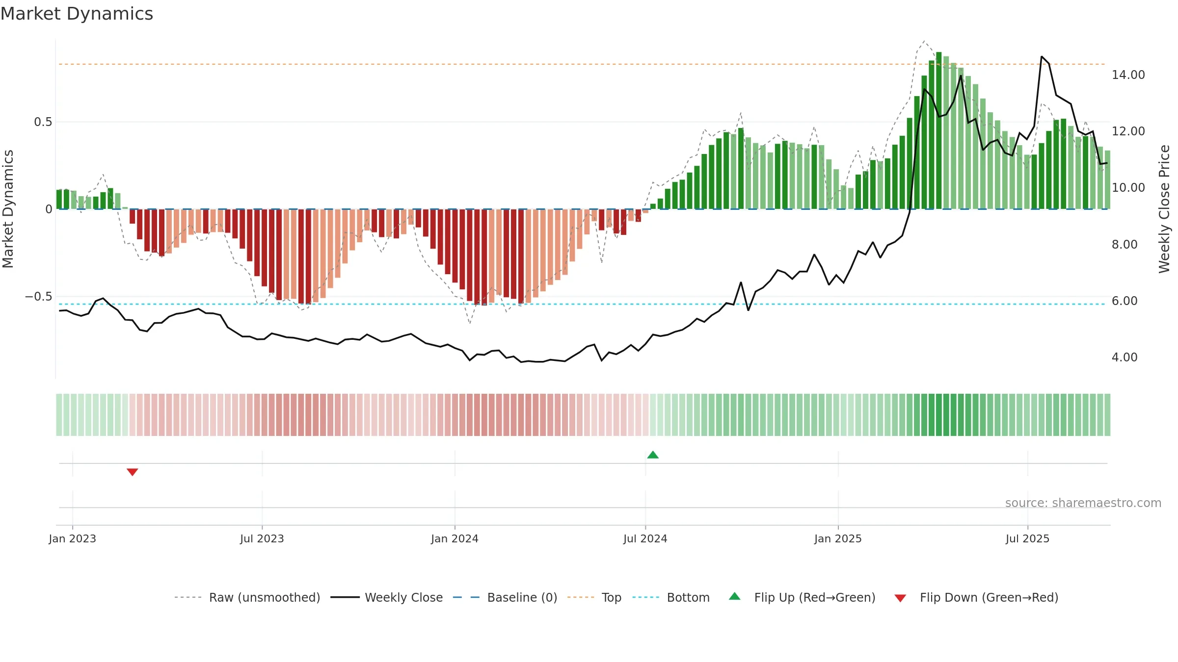 6069 weekly Market Dynamics chart, closing 2025-09-15.