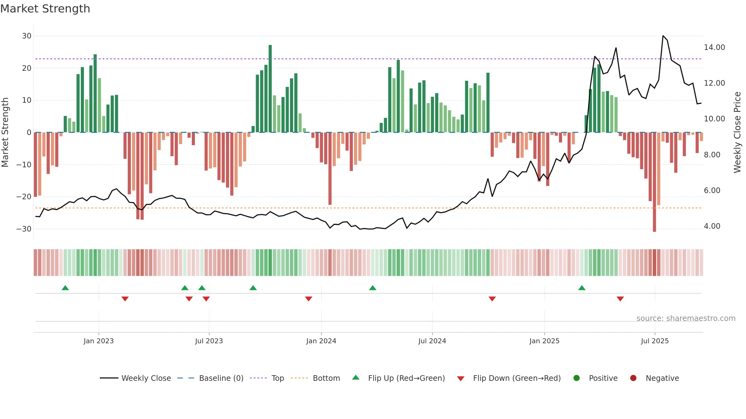 6069 weekly Market Strength chart, closing 2025-09-15.