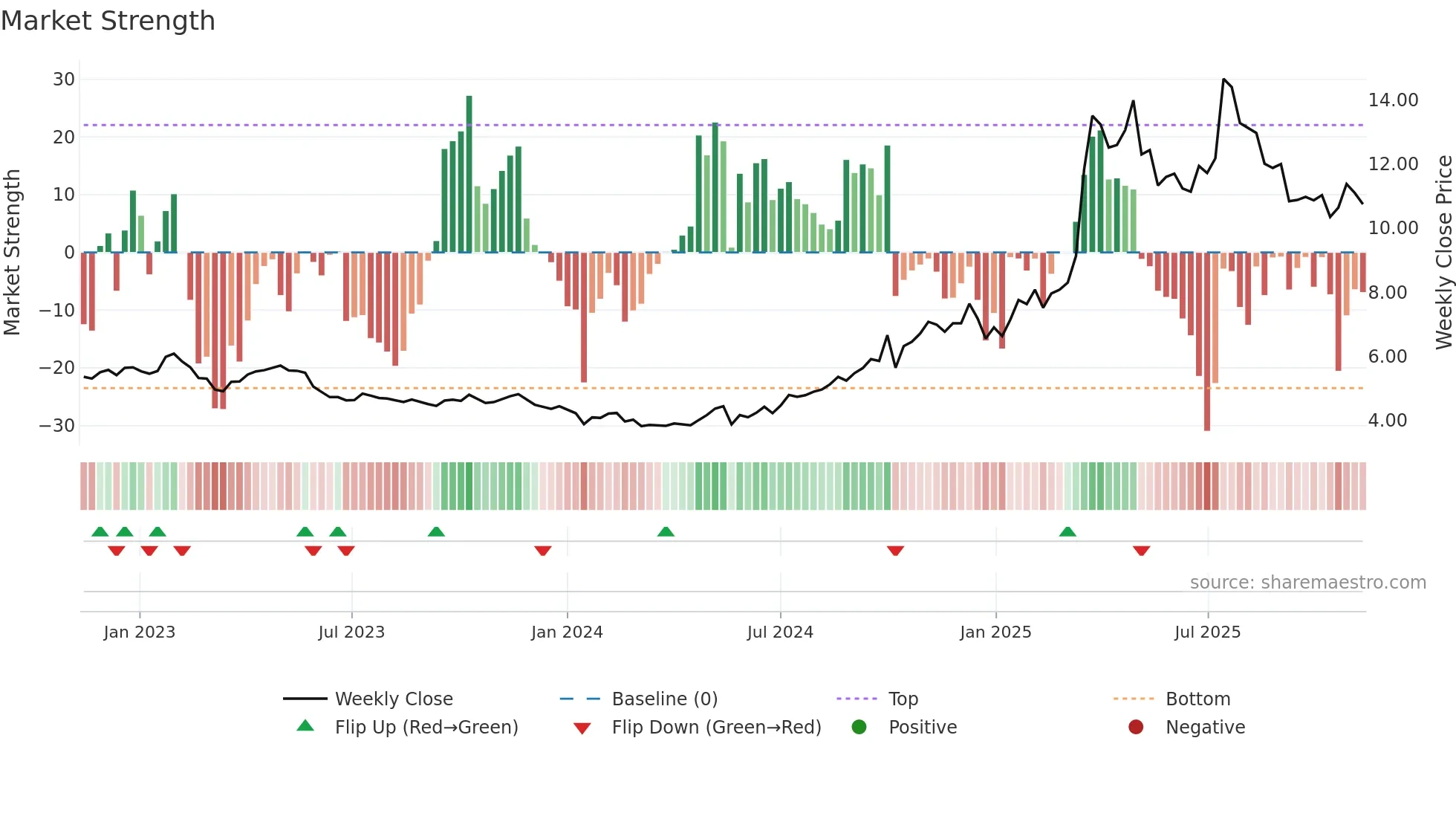 6069 weekly Market Strength chart
