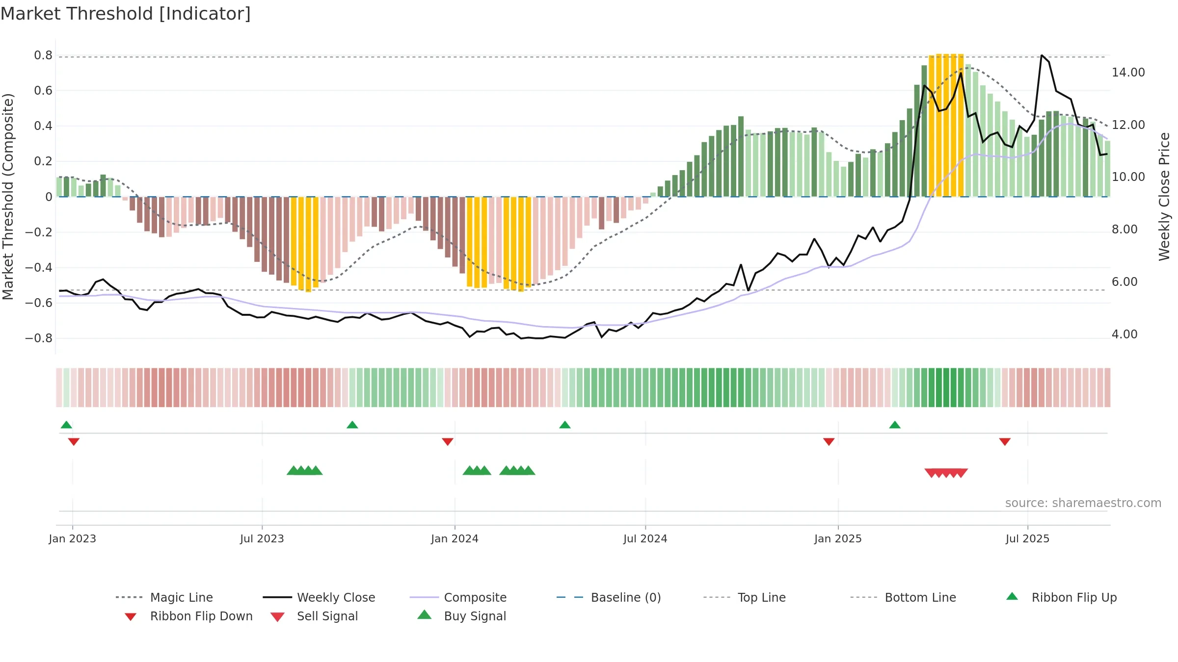 6069 weekly Market Threshold chart, closing 2025-09-15.
