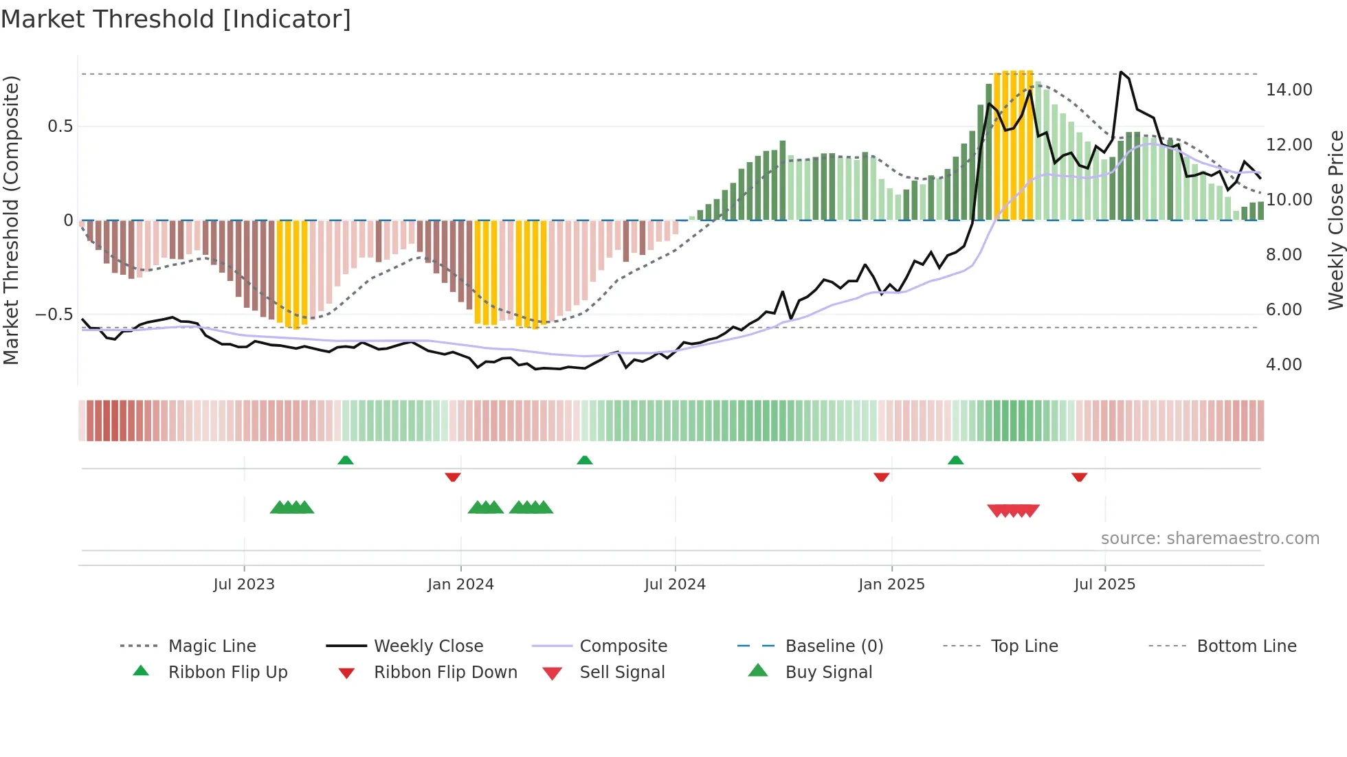 6069 weekly Market Threshold chart