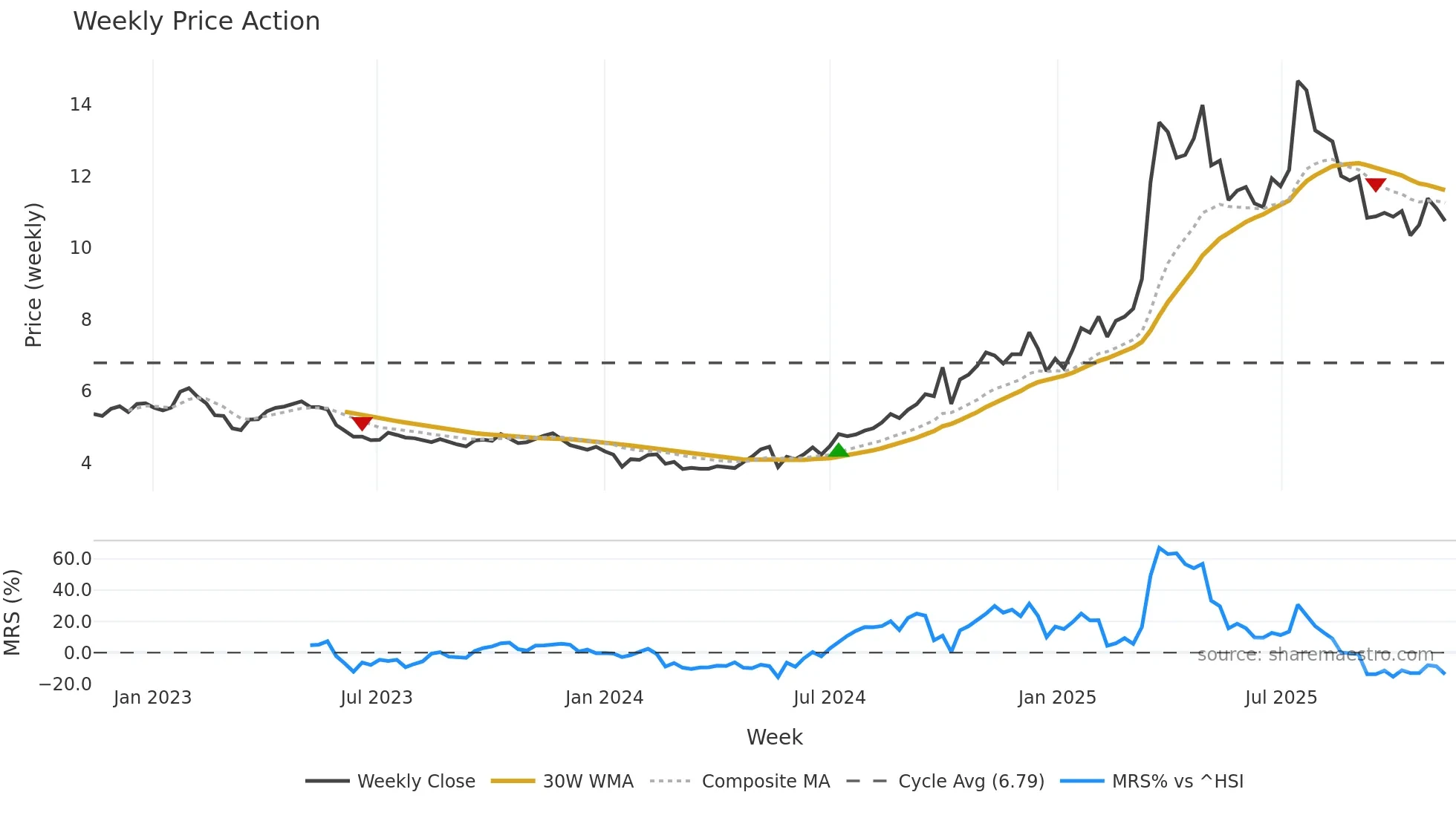 6069 weekly Price Action chart, closing 2025-11-10