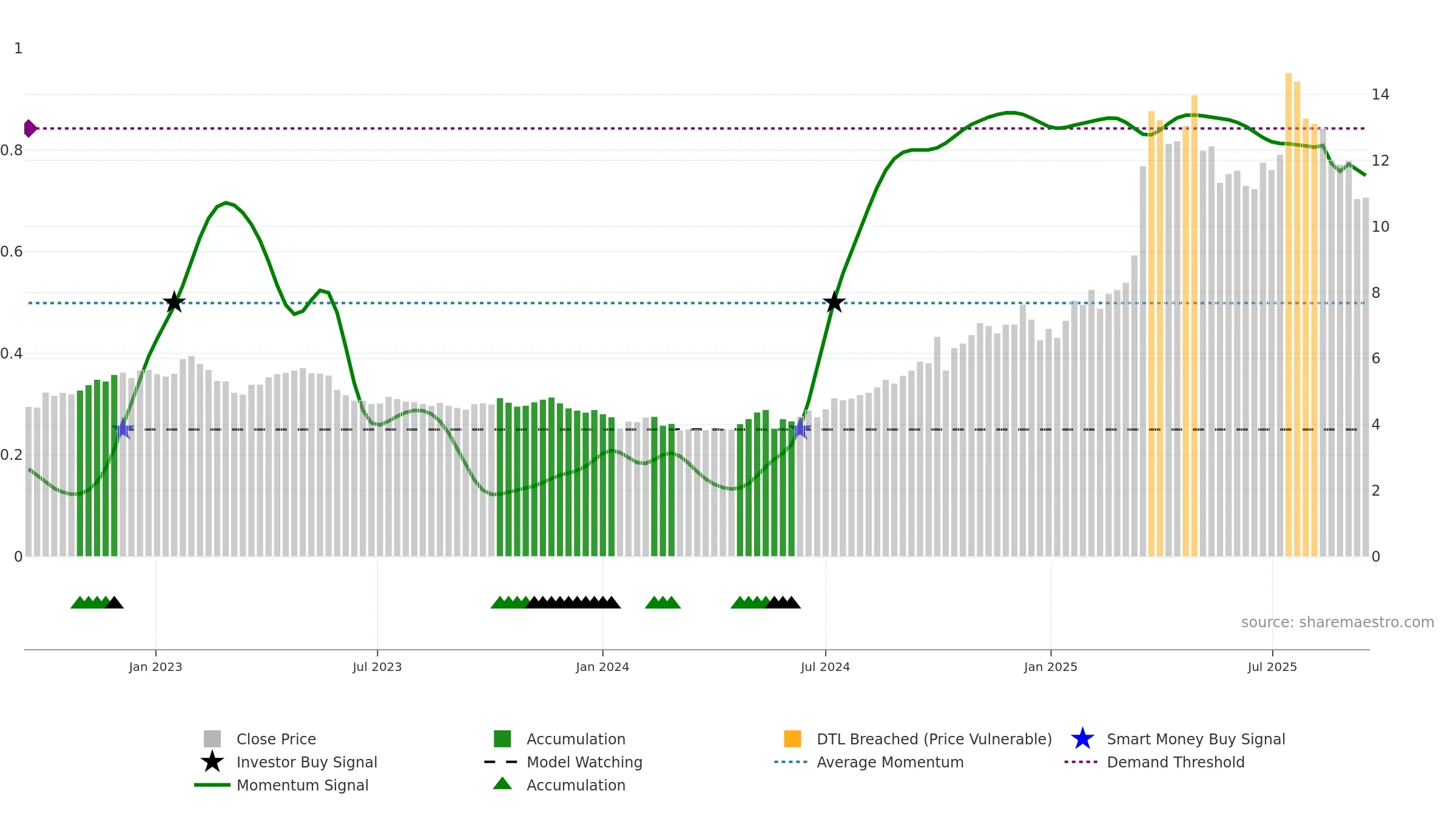 6069 weekly Smart Money chart, closing 2025-09-15.