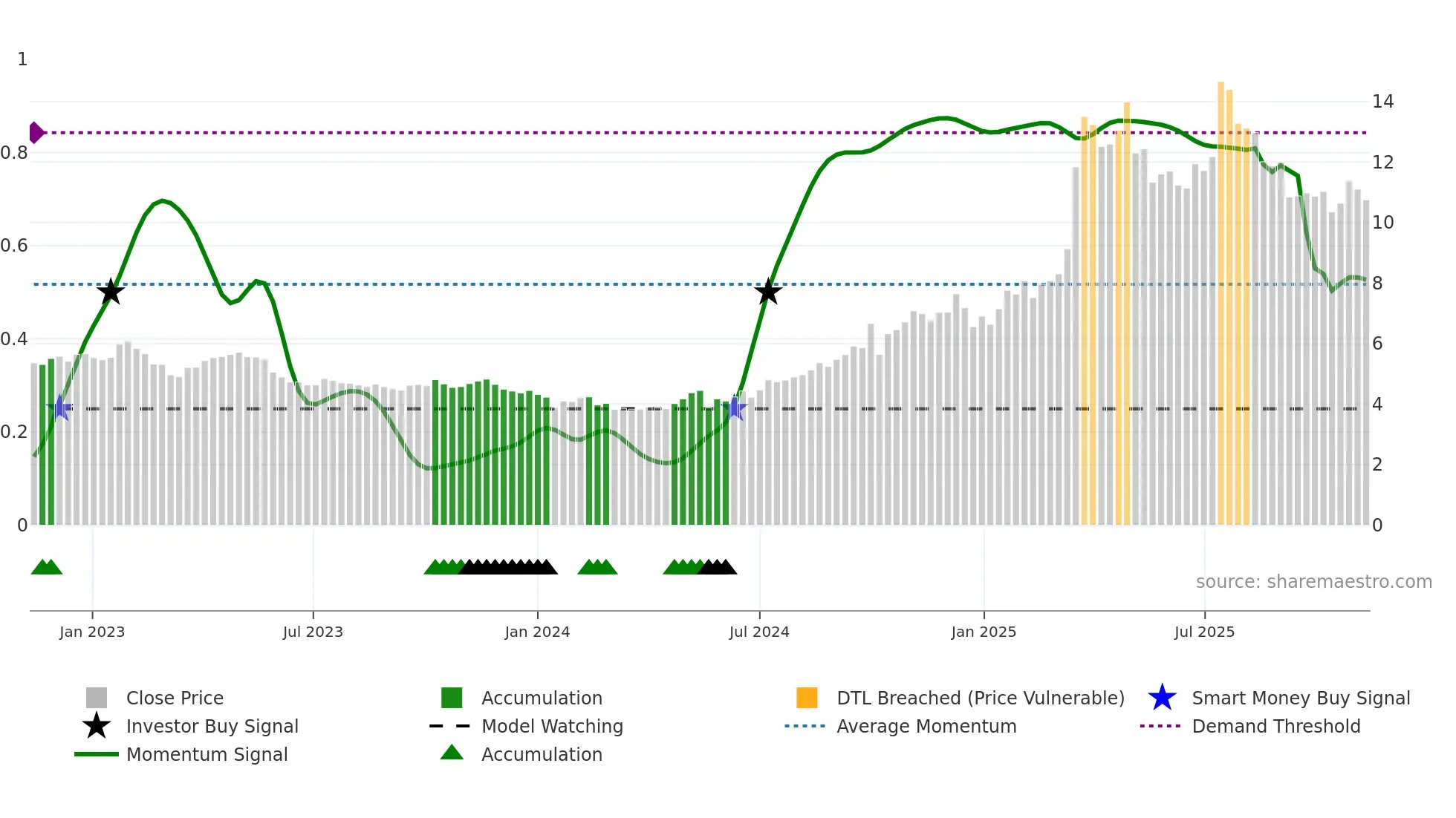 6069 weekly Smart Money chart