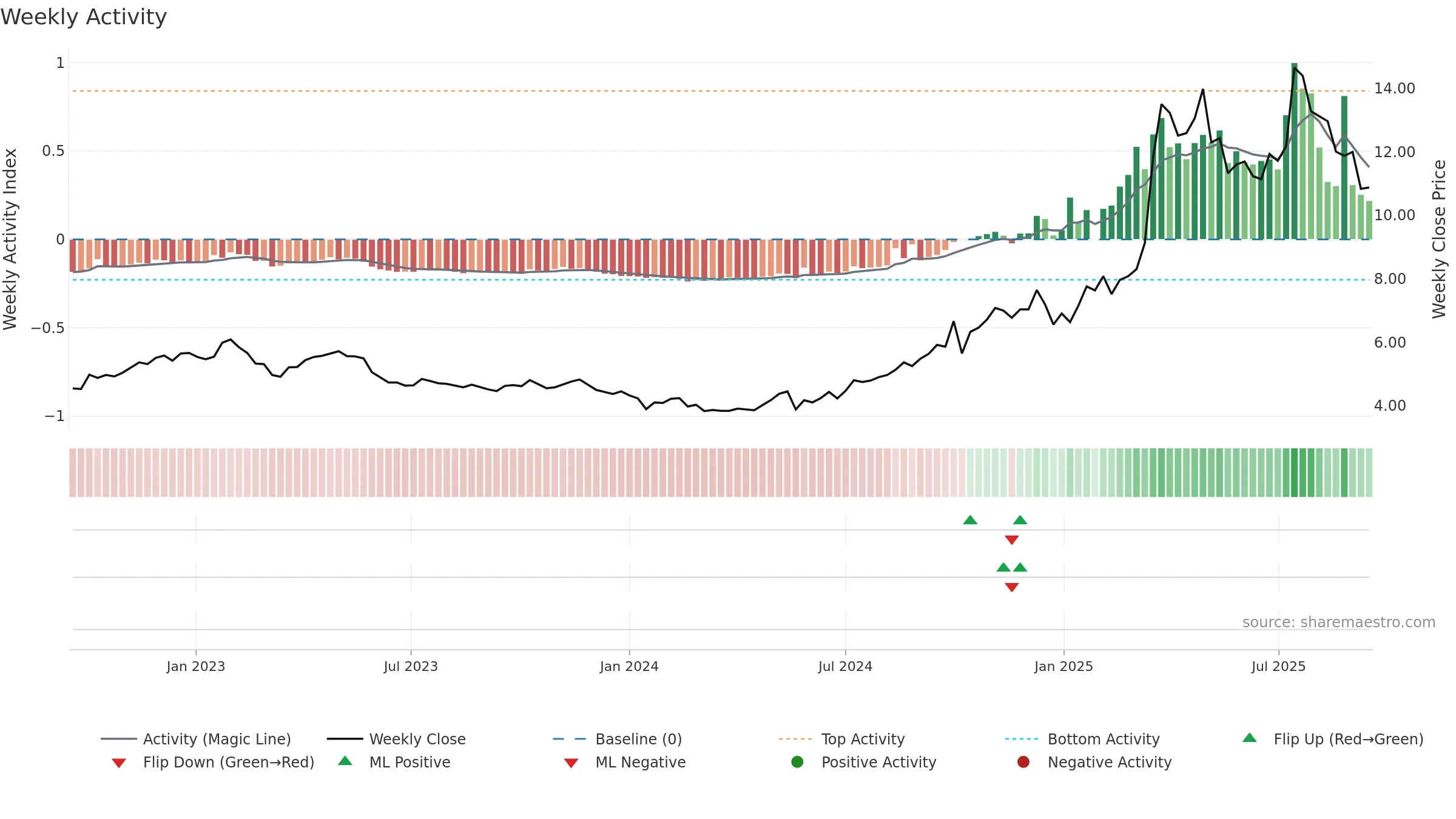 6069 weekly Activity chart, closing 2025-09-15.