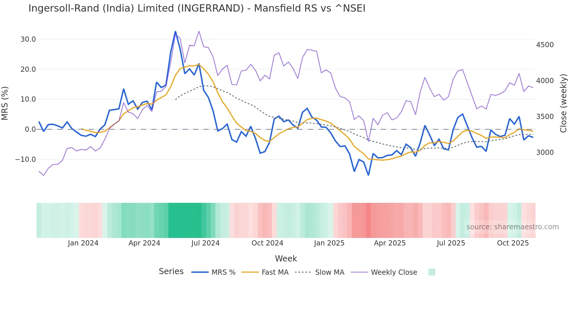INGERRAND Mansfield Relative Strength chart