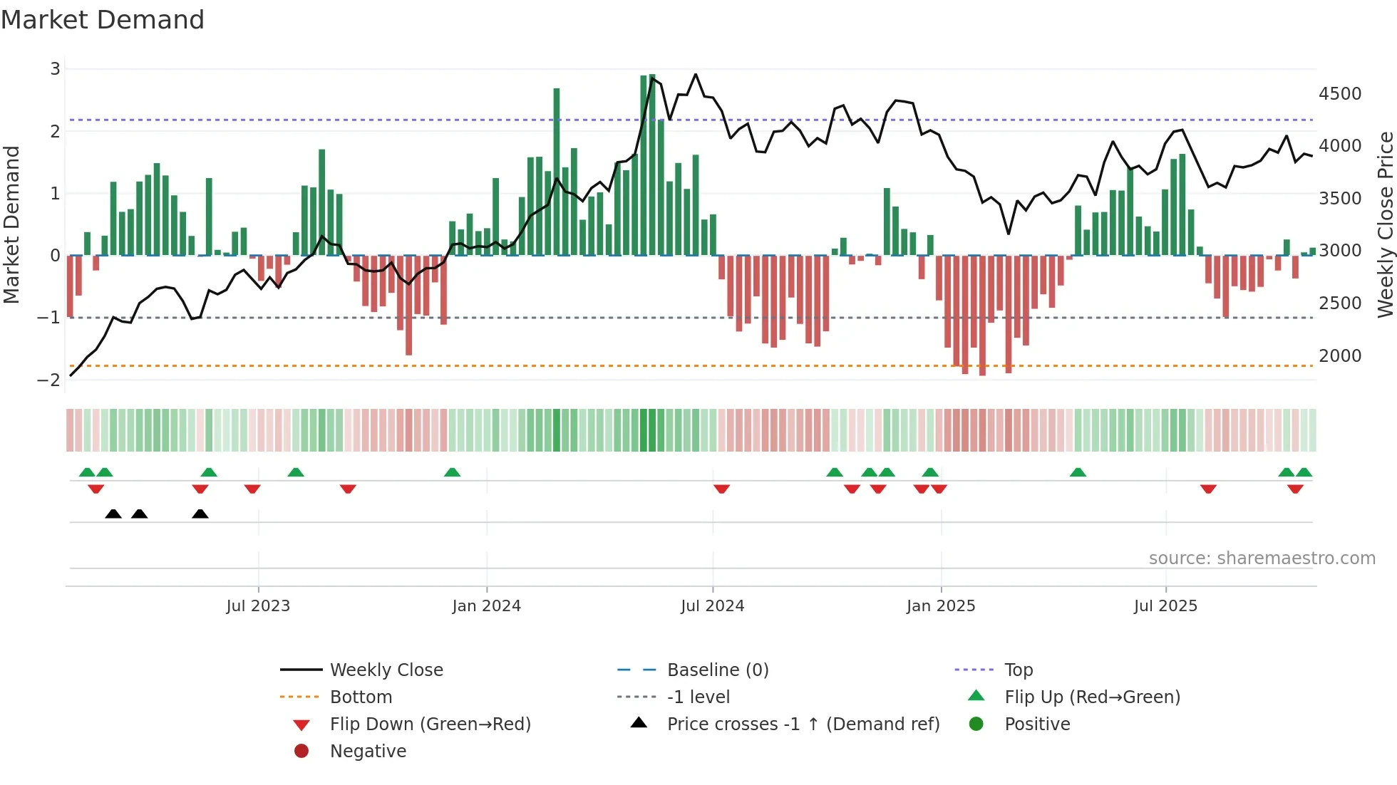 INGERRAND weekly Market Demand chart