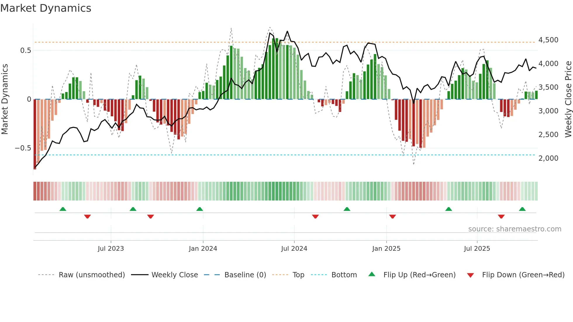 INGERRAND weekly Market Dynamics chart