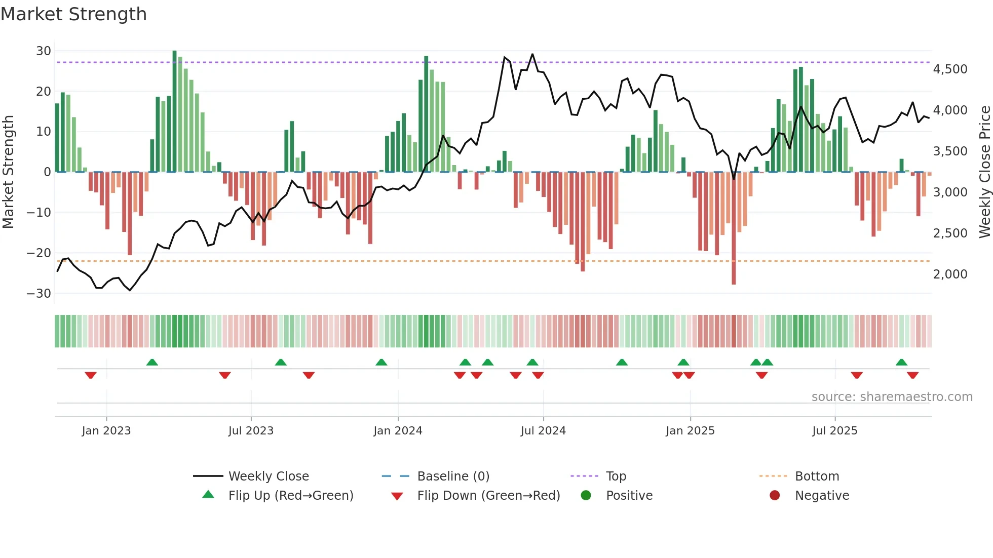 INGERRAND weekly Market Strength chart