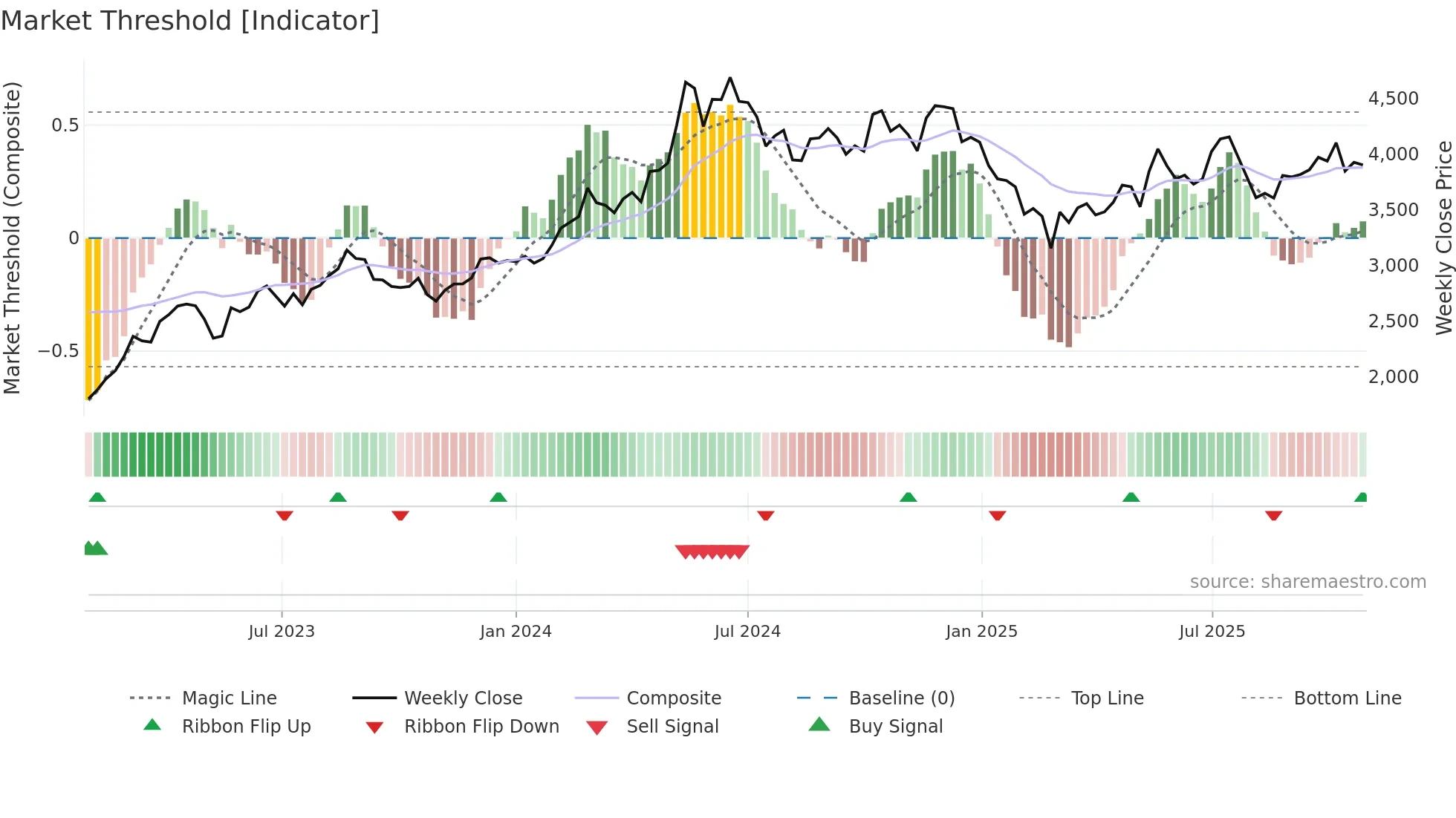 INGERRAND weekly Market Threshold chart