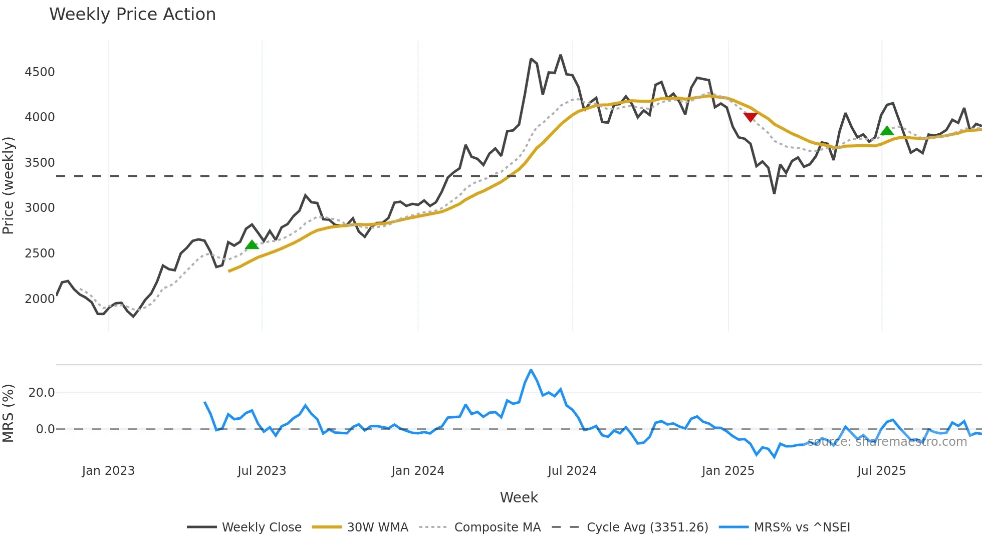 INGERRAND weekly Price Action chart, closing 2025-10-27