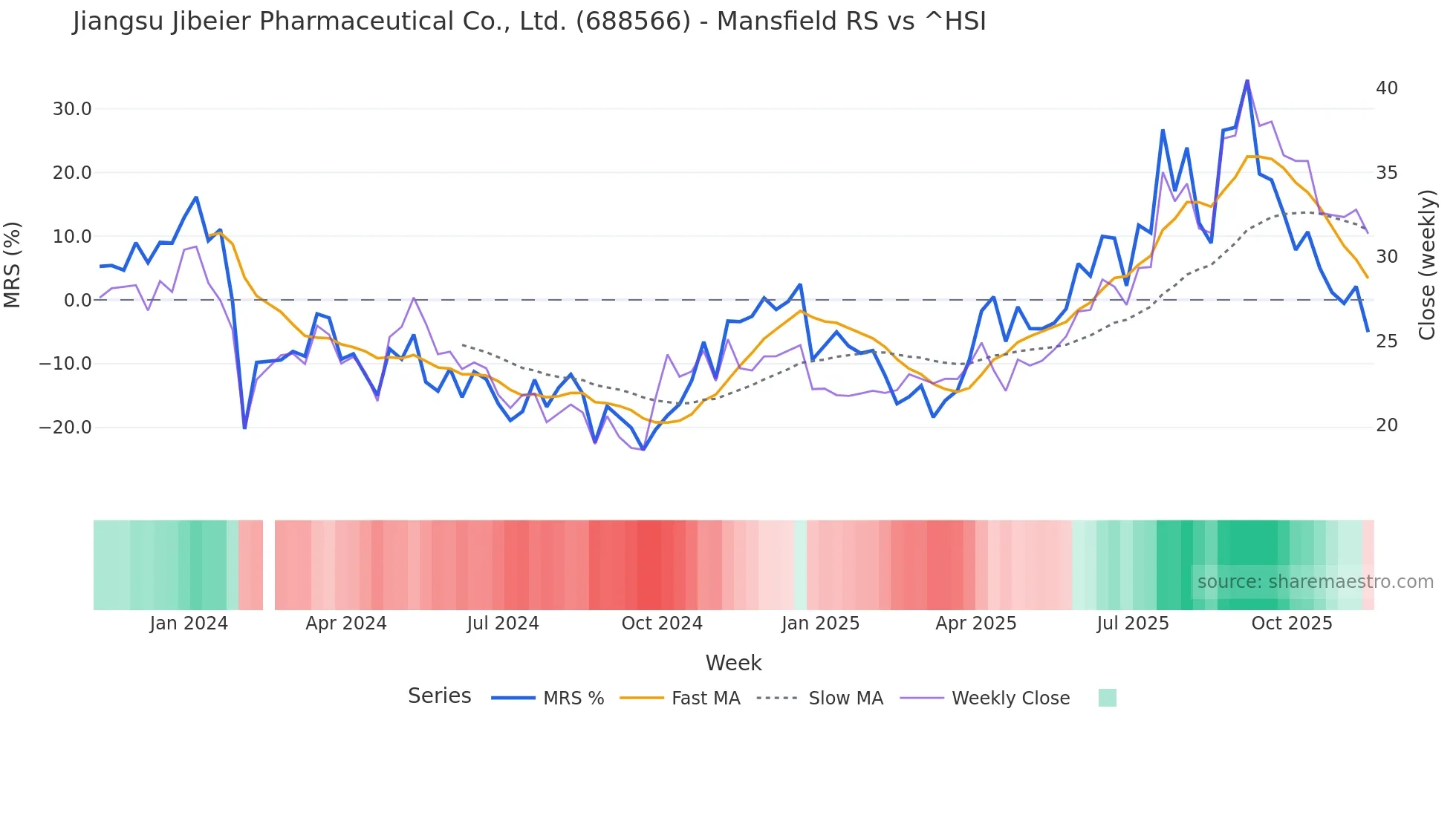 688566 Mansfield Relative Strength chart