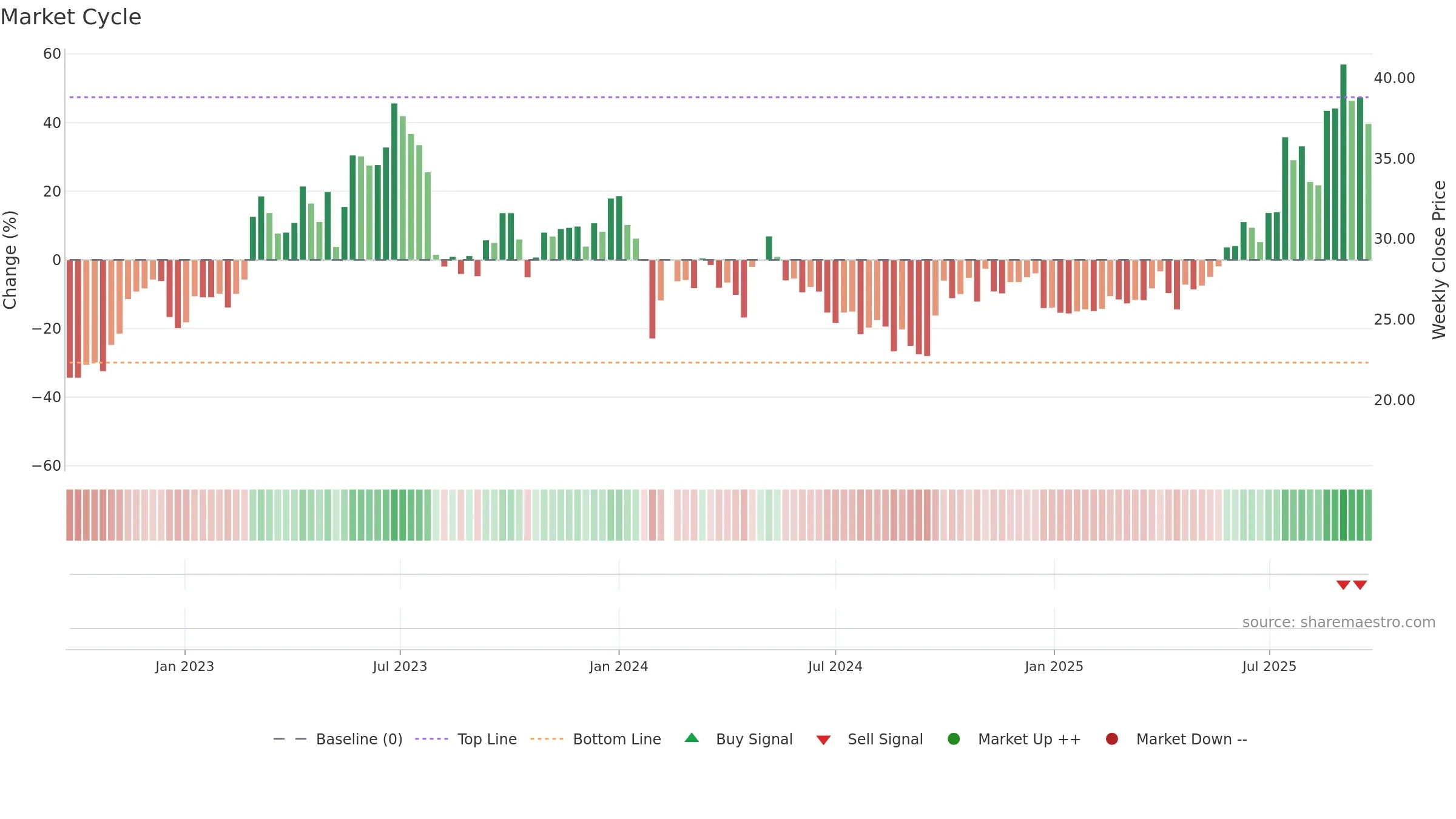 688566 weekly Market Cycle chart, closing 2025-09-22.
