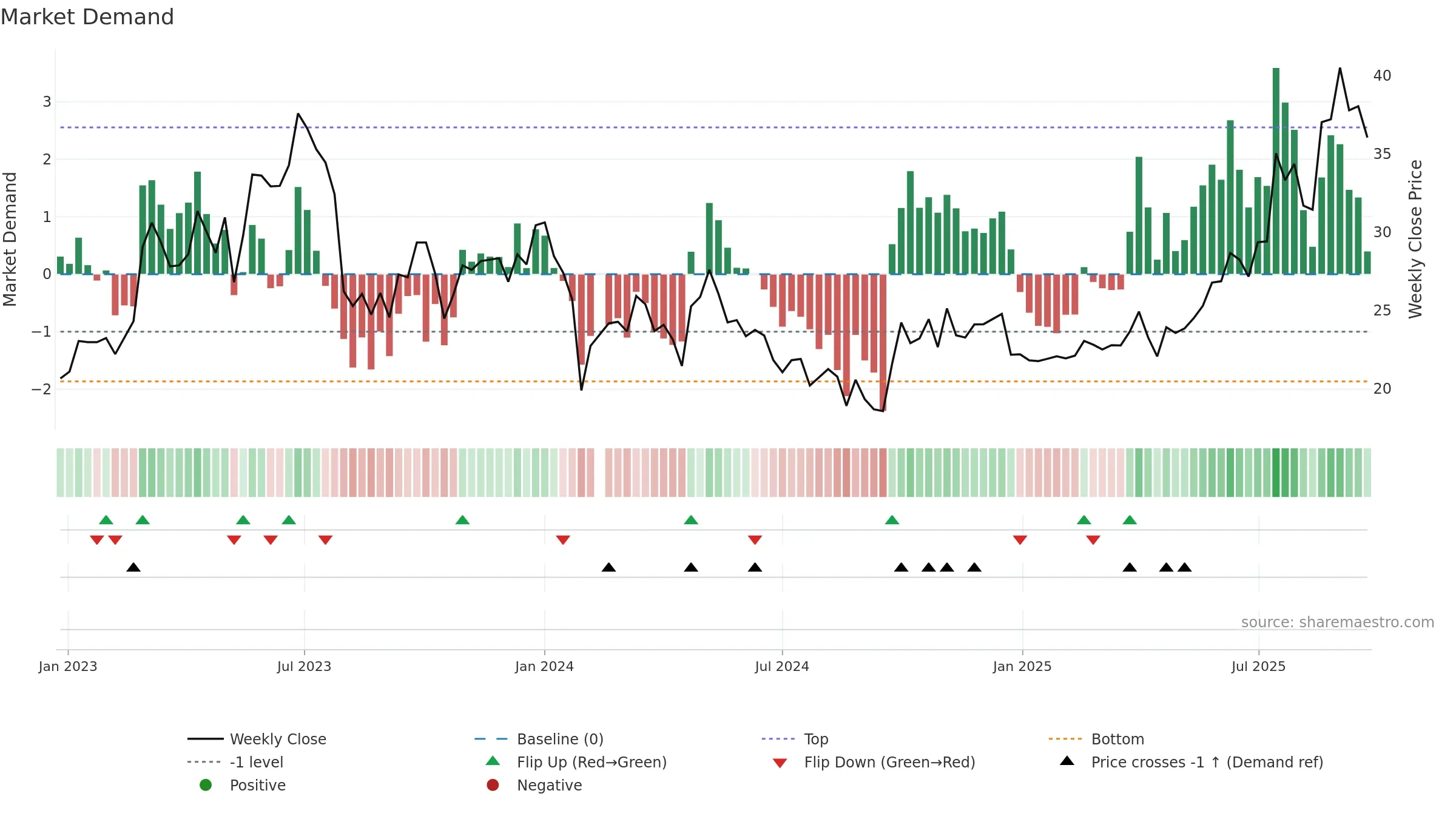 688566 weekly Market Demand chart, closing 2025-09-22.