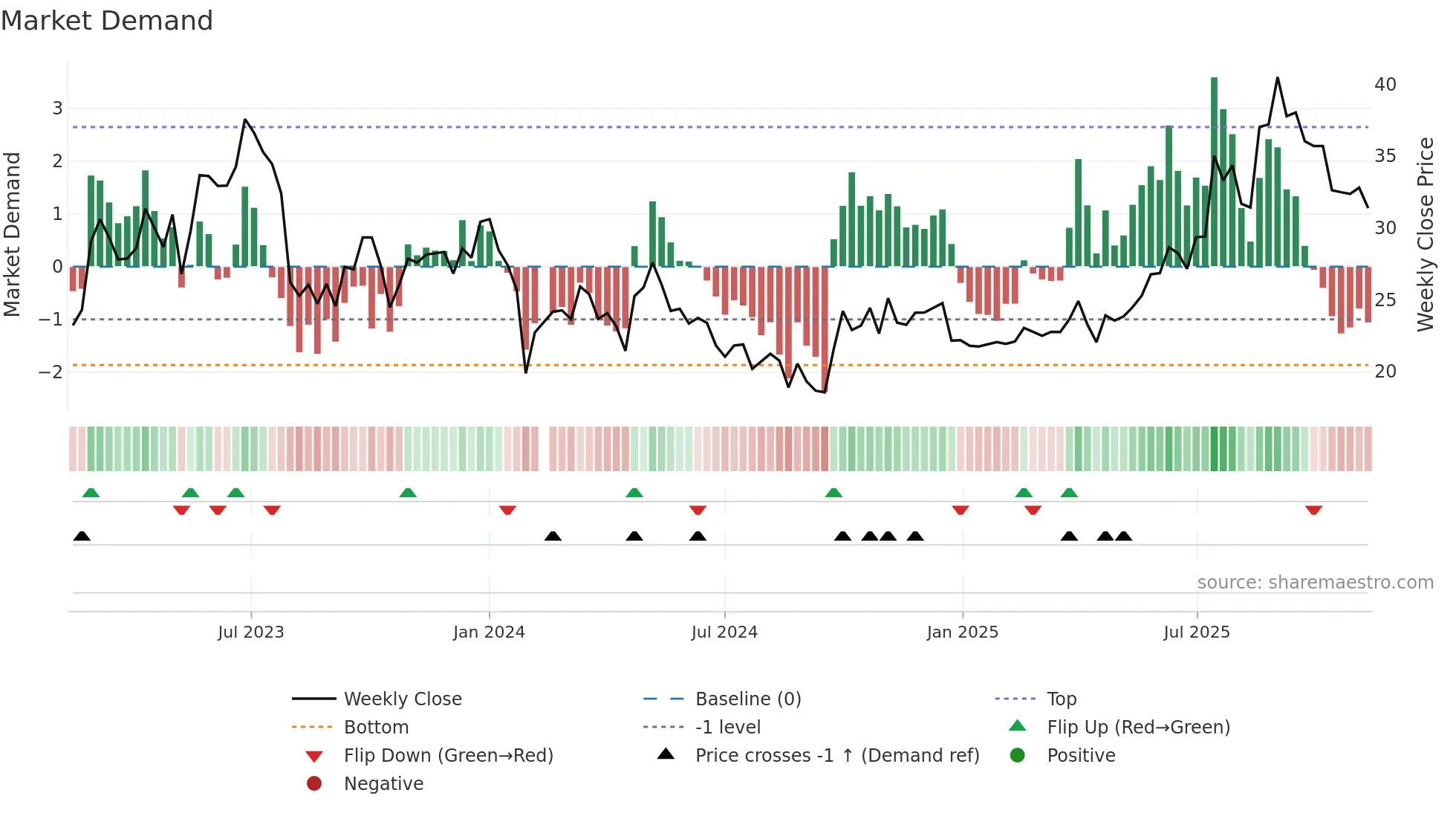 688566 weekly Market Demand chart