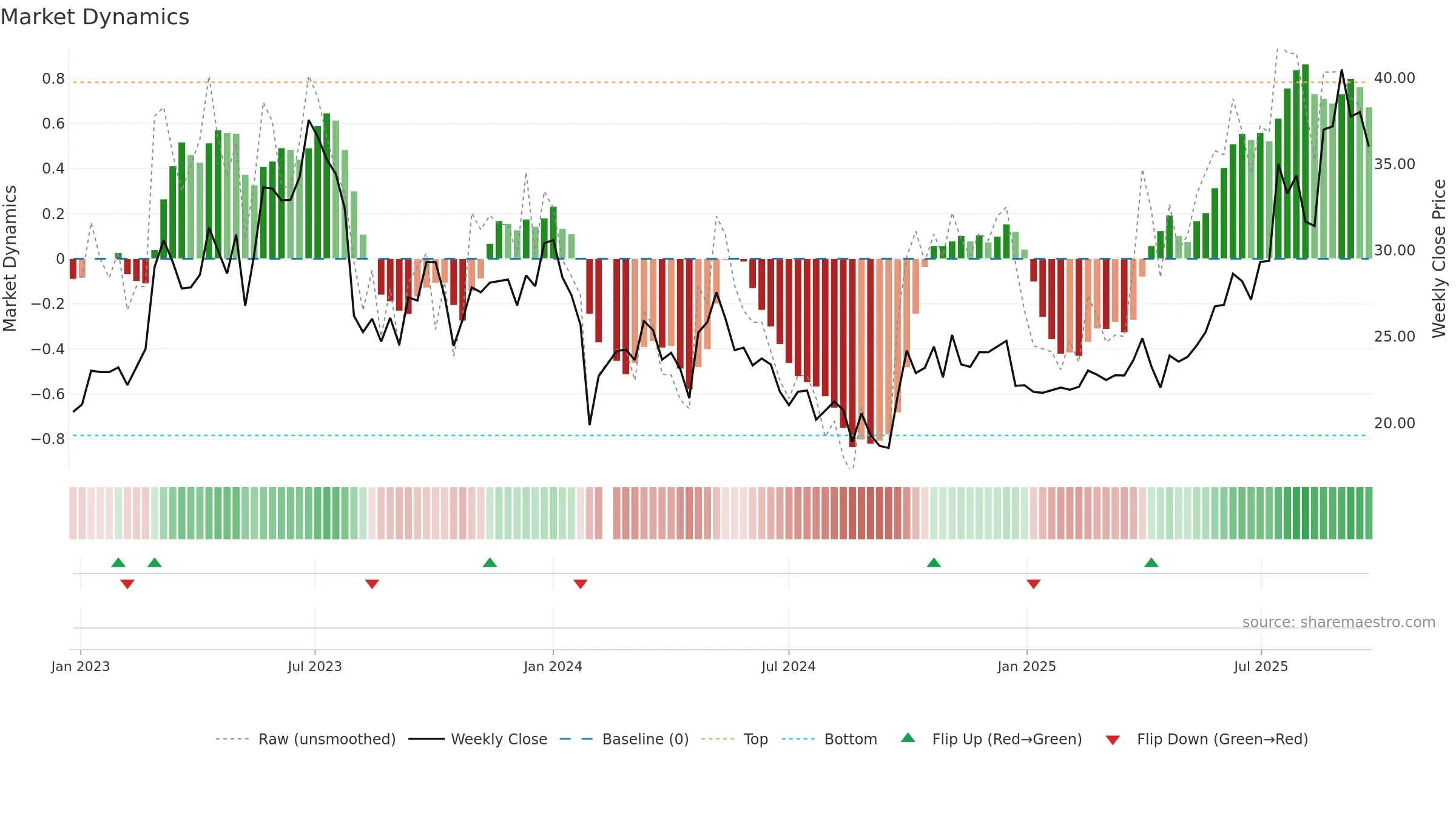 688566 weekly Market Dynamics chart, closing 2025-09-22.