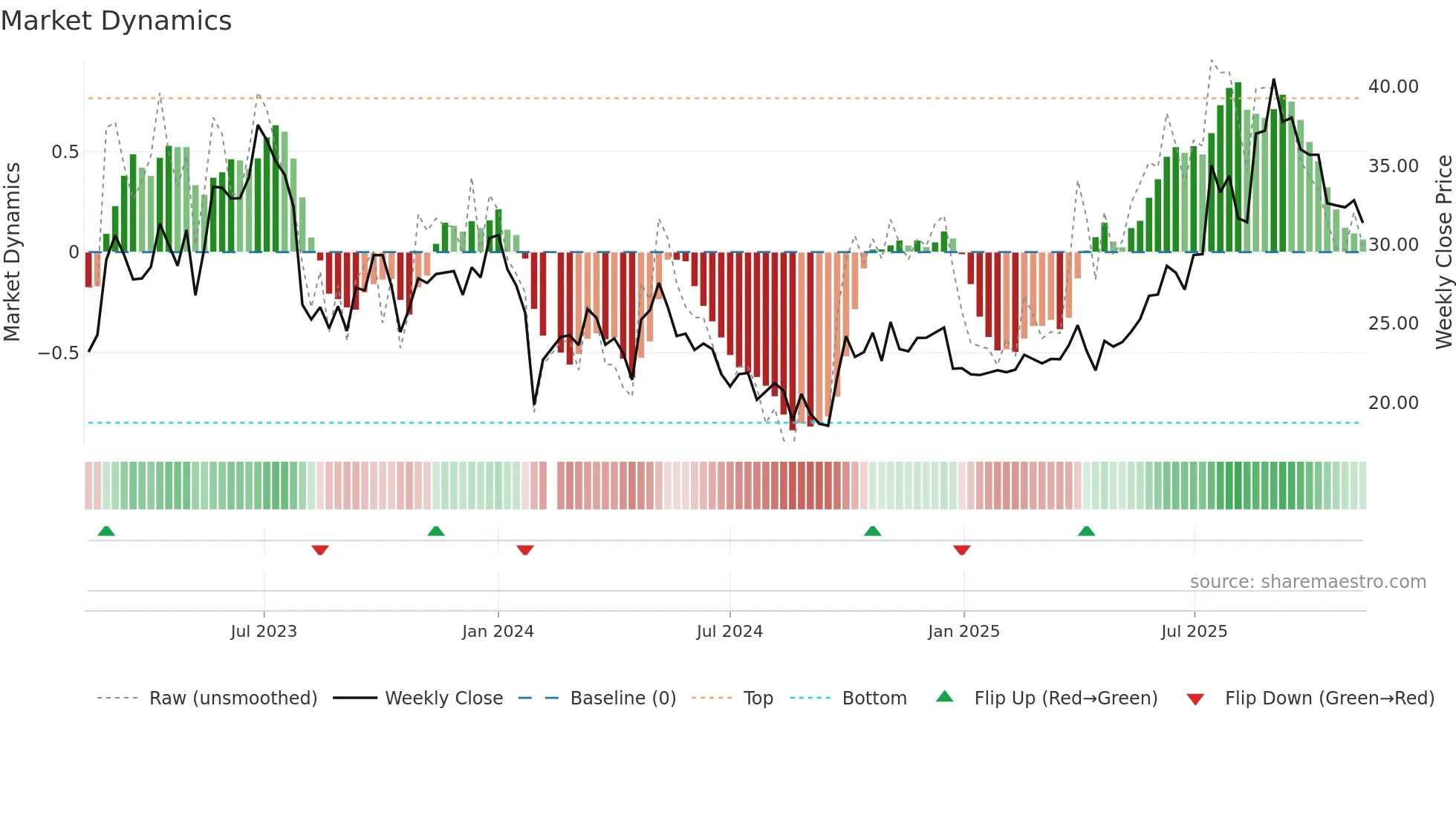 688566 weekly Market Dynamics chart